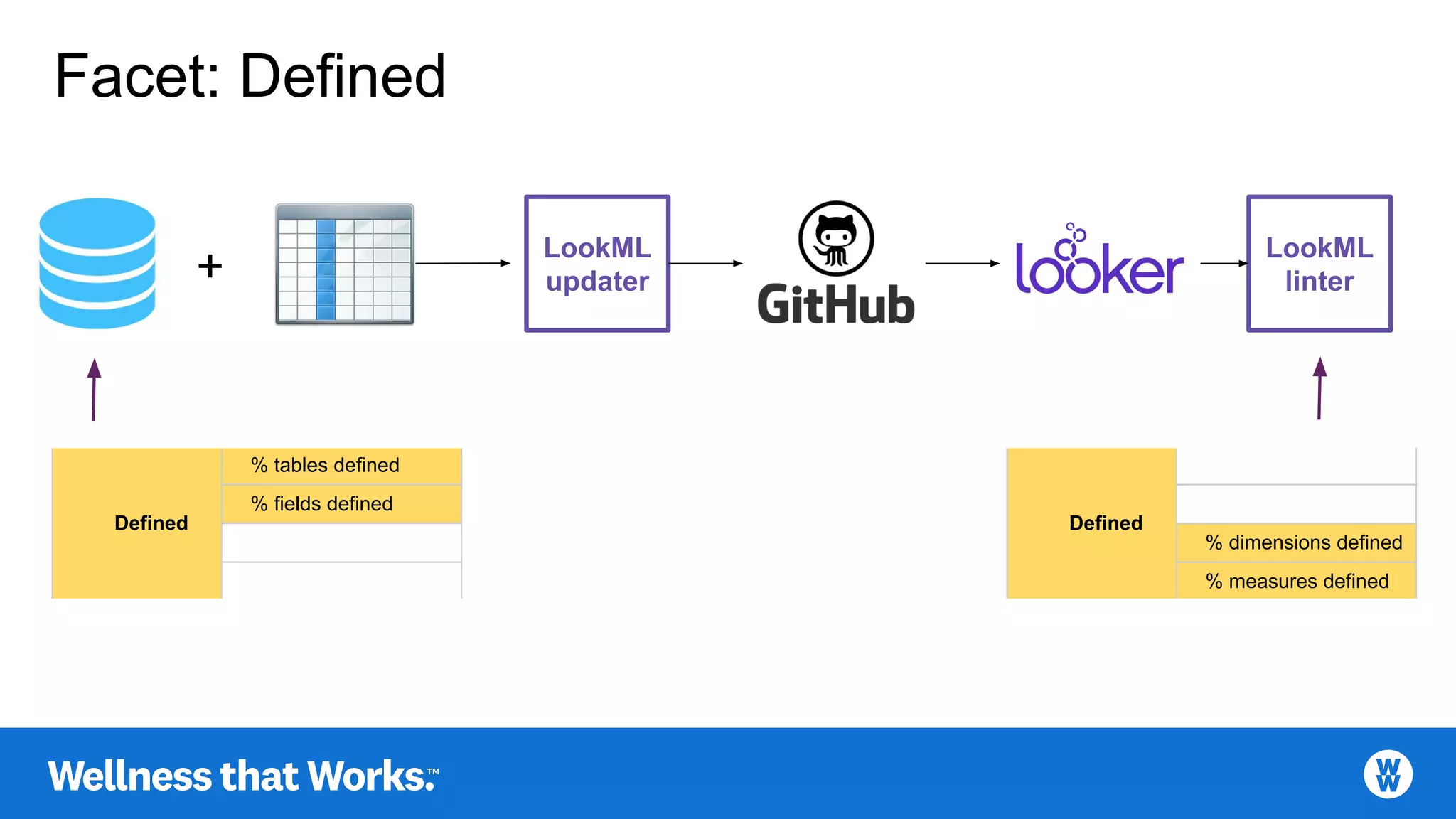 Defined
% tables defined
% fields defined
Facet: Defined
+
LookML
updater
LookML
linter
Defined
% dimensions defined
% measures defined
 