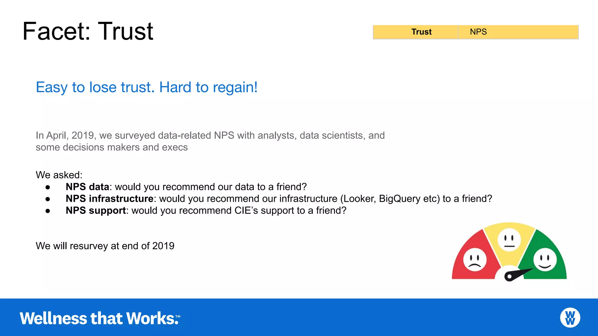Easy to lose trust. Hard to regain!
We asked:
● NPS data: would you recommend our data to a friend?
● NPS infrastructure: would you recommend our infrastructure (Looker, BigQuery etc) to a friend?
● NPS support: would you recommend CIE’s support to a friend?
We will resurvey at end of 2019
In April, 2019, we surveyed data-related NPS with analysts, data scientists, and
some decisions makers and execs
Trust NPS
Facet: Trust
 