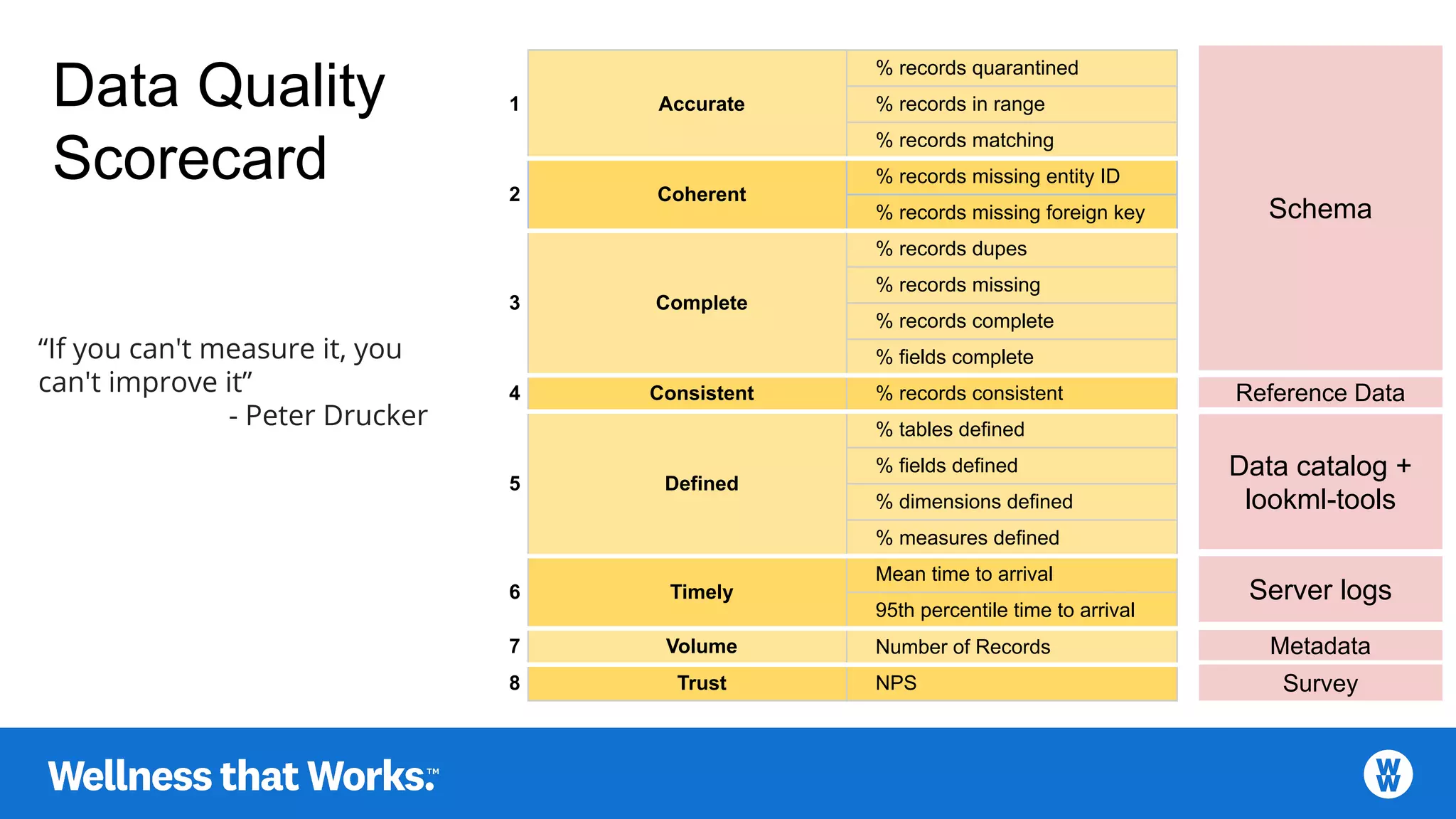 1 Accurate
% records quarantined
% records in range
% records matching
2 Coherent
% records missing entity ID
% records missing foreign key
3 Complete
% records dupes
% records missing
% records complete
% fields complete
4 Consistent % records consistent
5 Defined
% tables defined
% fields defined
% dimensions defined
% measures defined
6 Timely
Mean time to arrival
95th percentile time to arrival
7 Volume Number of Records
8 Trust NPS
“If you can't measure it, you
can't improve it”
- Peter Drucker
Data Quality
Scorecard
Reference Data
Server logs
Metadata
Schema
Data catalog +
lookml-tools
Survey
 