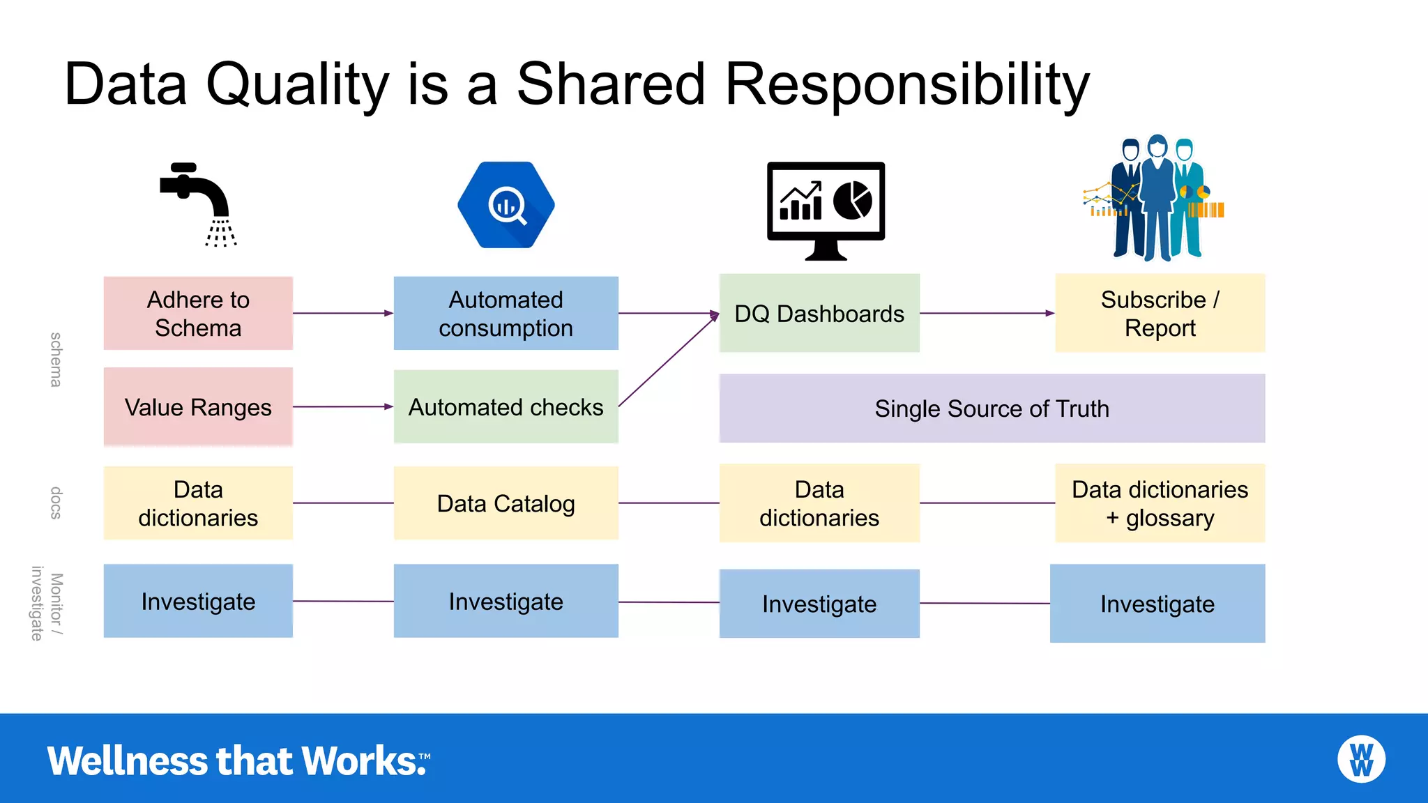 Data Quality is a Shared Responsibility
Adhere to
Schema
Automated
consumption
DQ Dashboards
Subscribe /
Report
Value Ranges Automated checks
Data
dictionaries
Investigate Investigate
Data dictionaries
+ glossary
Investigate
Single Source of Truth
Investigate
Data Catalog
Data
dictionaries
docsschemaMonitor/
investigate
 