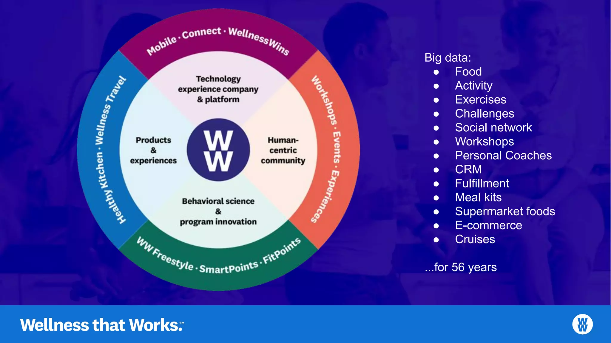 Big data:
● Food
● Activity
● Exercises
● Challenges
● Social network
● Workshops
● Personal Coaches
● CRM
● Fulfillment
● Meal kits
● Supermarket foods
● E-commerce
● Cruises
...for 56 years
 
