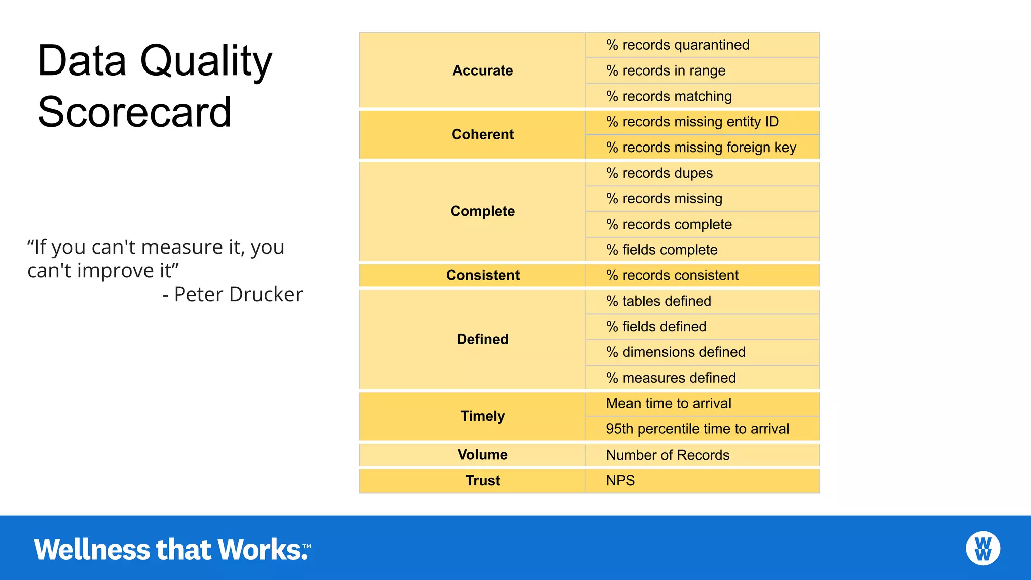 Accurate
% records quarantined
% records in range
% records matching
Coherent
% records missing entity ID
% records missing foreign key
Complete
% records dupes
% records missing
% records complete
% fields complete
Consistent % records consistent
Defined
% tables defined
% fields defined
% dimensions defined
% measures defined
Timely
Mean time to arrival
95th percentile time to arrival
Volume Number of Records
Trust NPS
“If you can't measure it, you
can't improve it”
- Peter Drucker
Data Quality
Scorecard
 