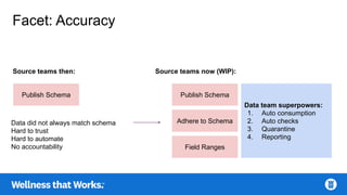 Facet: Accuracy
Publish Schema Publish Schema
Adhere to Schema
Field Ranges
Source teams then: Source teams now (WIP):
Data team superpowers:
1. Auto consumption
2. Auto checks
3. Quarantine
4. Reporting
Data did not always match schema
Hard to trust
Hard to automate
No accountability
 