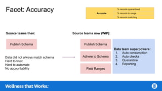 Accurate
% records quarantined
% records in range
% records matching
Facet: Accuracy
Publish Schema Publish Schema
Adhere to Schema
Field Ranges
Source teams then: Source teams now (WIP):
Data team superpowers:
1. Auto consumption
2. Auto checks
3. Quarantine
4. Reporting
Data did not always match schema
Hard to trust
Hard to automate
No accountability
 