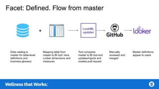 Facet: Defined. Flow from master
Data catalog is
master for table-level
definitions and
business glossary
Mapping table from
master to BI tool: here,
Looker dimensions and
measures
Tool compares
master to BI tool and
updates/injects and
creates pull request
Manually
reviewed and
merged
Master definitions
appear to users
 