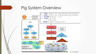 Pig System Overview
 