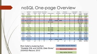 noSQL One-page Overview
 