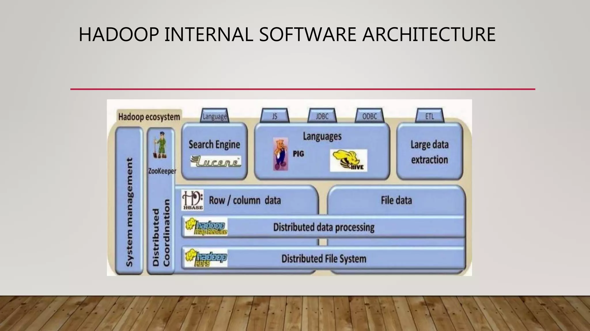 HADOOP INTERNAL SOFTWARE ARCHITECTURE
 