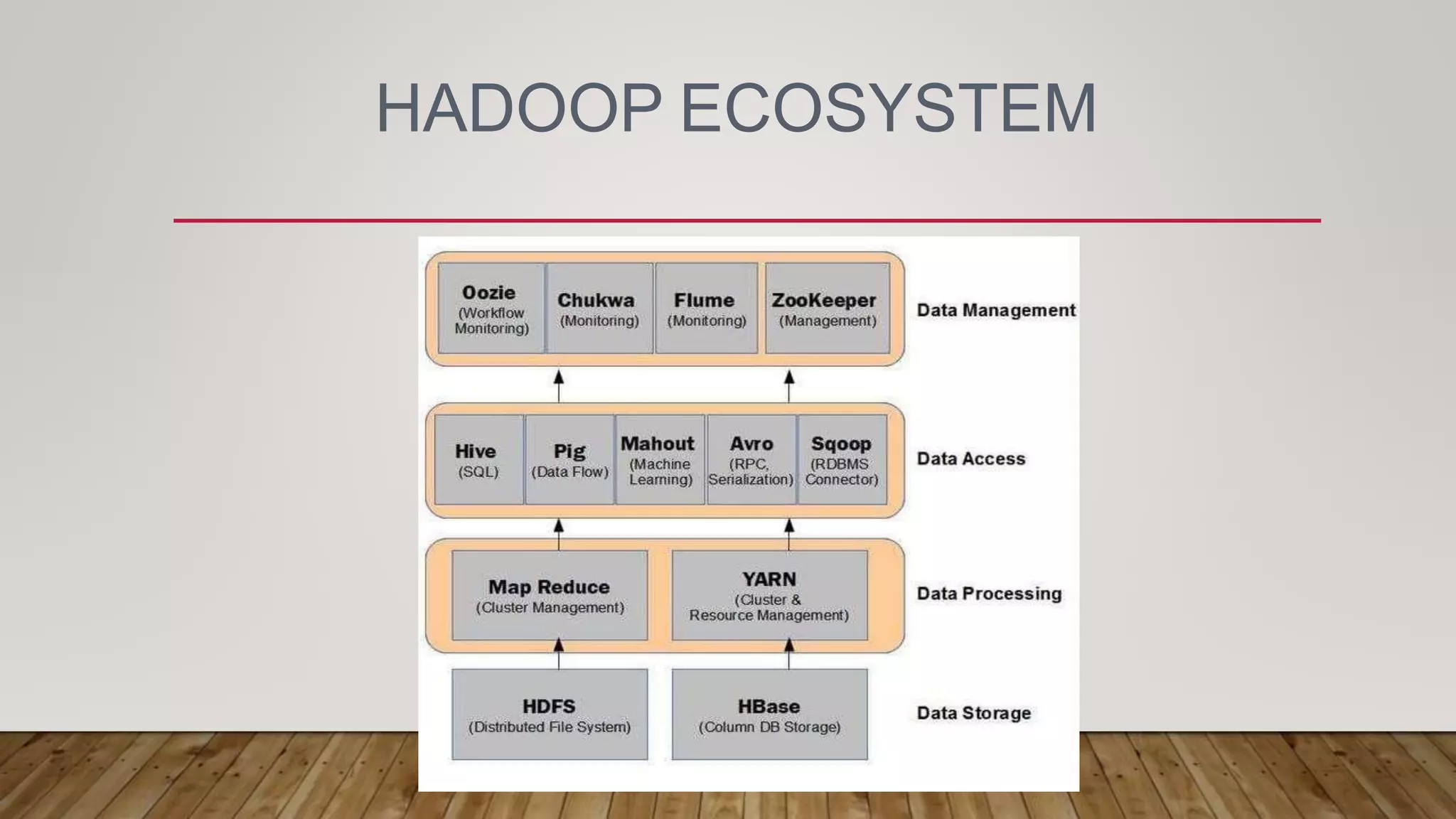 HADOOP ECOSYSTEM
 