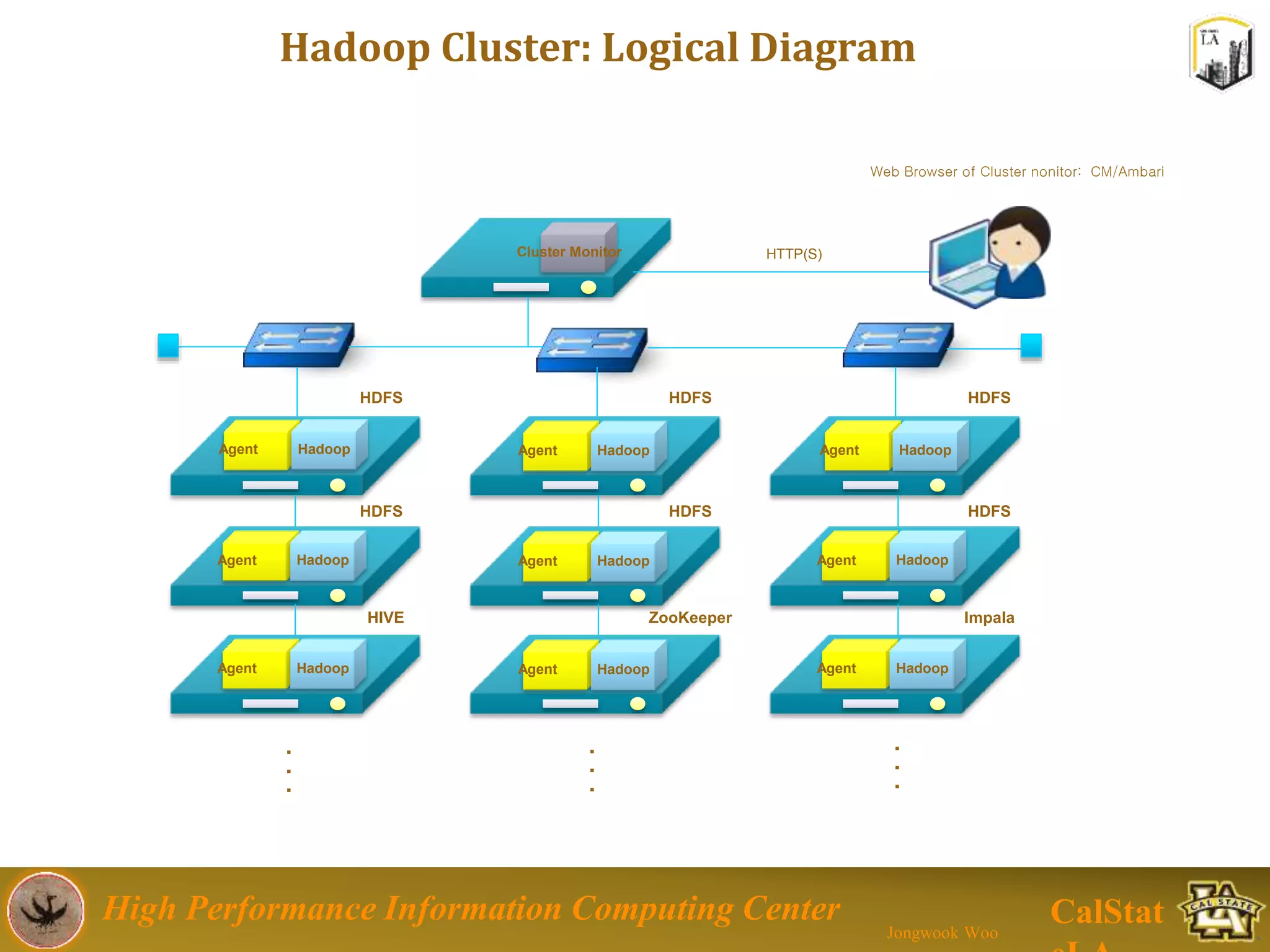High Performance Information Computing Center
Jongwook Woo
CalStat
Hadoop Cluster: Logical Diagram
Web Browser of Cluster nonitor: CM/Ambari
HTTP(S)
Agent Hadoop Agent Hadoop Agent Hadoop
Agent Hadoop Agent Hadoop Agent Hadoop
Cluster Monitor
.
.
.
.
.
.
.
.
.
Agent Hadoop Agent Hadoop Agent Hadoop
HDFS HDFS HDFS
HDFS HDFS HDFS
HIVE ZooKeeper Impala
 
