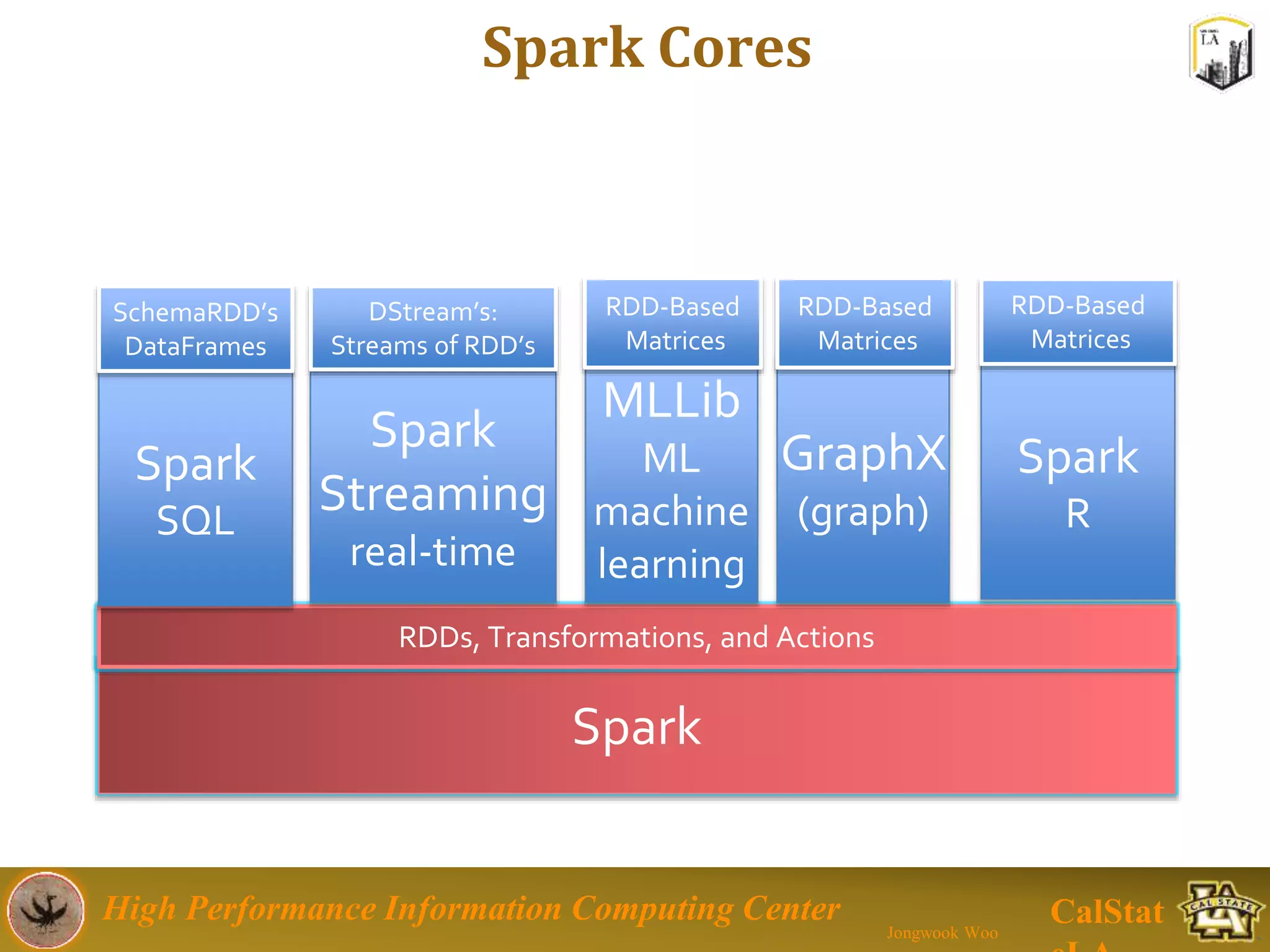 High Performance Information Computing Center
Jongwook Woo
CalStat
Spark
RDDs, Transformations, and Actions
Spark
Streaming
real-time
Spark
SQL
MLLib
ML
machine
learning
DStream’s:
Streams of RDD’s
SchemaRDD’s
DataFrames
RDD-Based
Matrices
Spark Cores
GraphX
(graph)
RDD-Based
Matrices
Spark
R
RDD-Based
Matrices
 