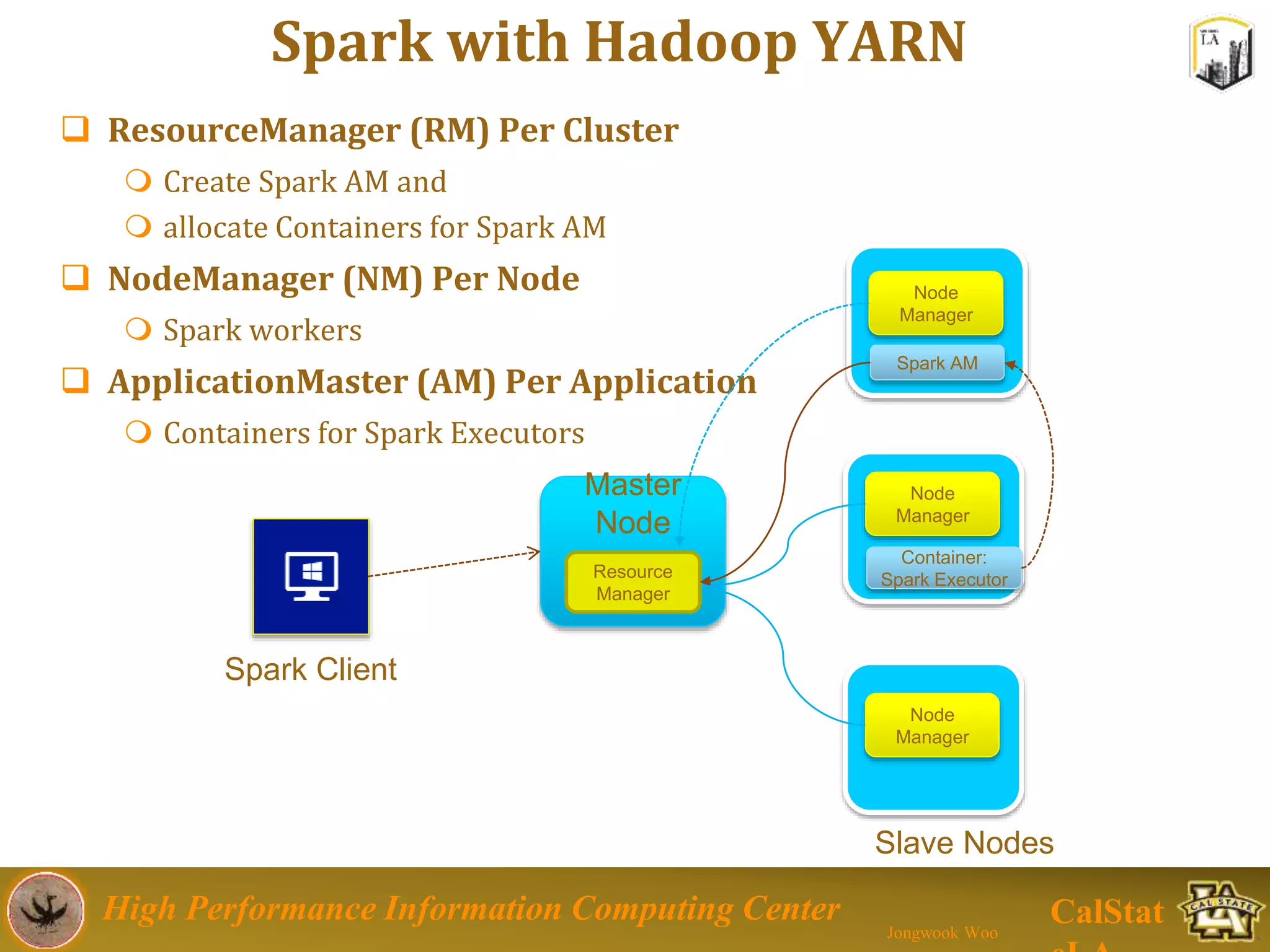 High Performance Information Computing Center
Jongwook Woo
CalStat
Spark with Hadoop YARN
Spark Client
Slave Nodes
 ResourceManager (RM) Per Cluster
 Create Spark AM and
 allocate Containers for Spark AM
 NodeManager (NM) Per Node
 Spark workers
 ApplicationMaster (AM) Per Application
 Containers for Spark Executors
Master
Node
Node
Manager
Node
Manager
Node
Manager
Container:
Spark Executor
Spark AM
Resource
Manager
 