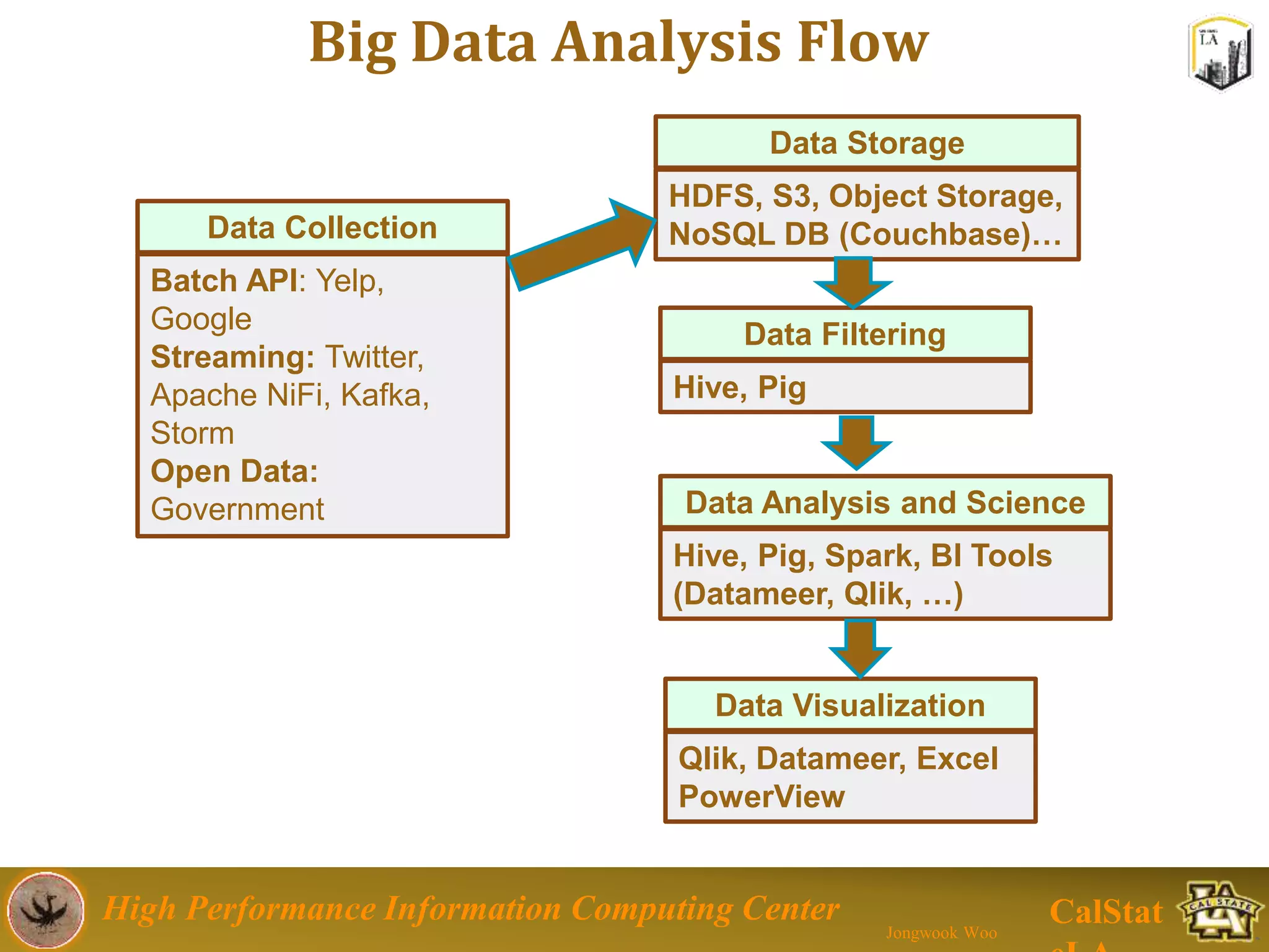 High Performance Information Computing Center
Jongwook Woo
CalStat
Big Data Analysis Flow
Data Collection
Batch API: Yelp,
Google
Streaming: Twitter,
Apache NiFi, Kafka,
Storm
Open Data:
Government
Data Storage
HDFS, S3, Object Storage,
NoSQL DB (Couchbase)…
Data Filtering
Hive, Pig
Data Analysis and Science
Hive, Pig, Spark, BI Tools
(Datameer, Qlik, …)
Data Visualization
Qlik, Datameer, Excel
PowerView
 