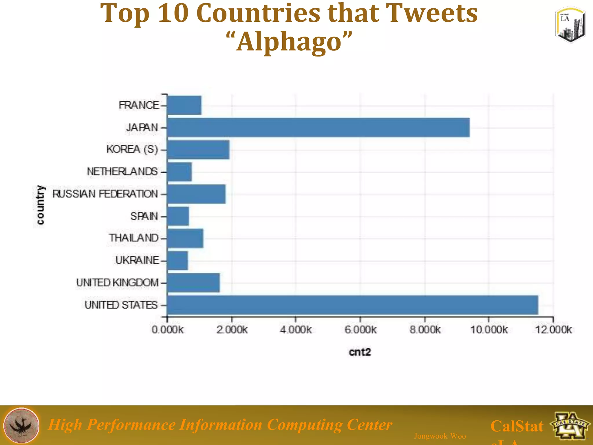 High Performance Information Computing Center
Jongwook Woo
CalStat
Top 10 Countries that Tweets
“Alphago”
 