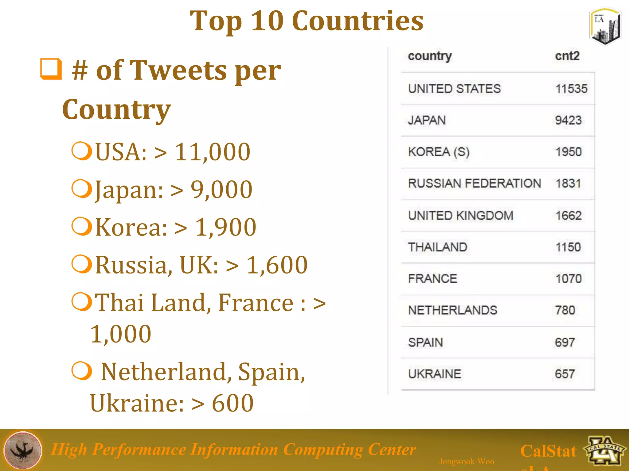 High Performance Information Computing Center
Jongwook Woo
CalStat
Top 10 Countries
 # of Tweets per
Country
USA: > 11,000
Japan: > 9,000
Korea: > 1,900
Russia, UK: > 1,600
Thai Land, France : >
1,000
 Netherland, Spain,
Ukraine: > 600
 