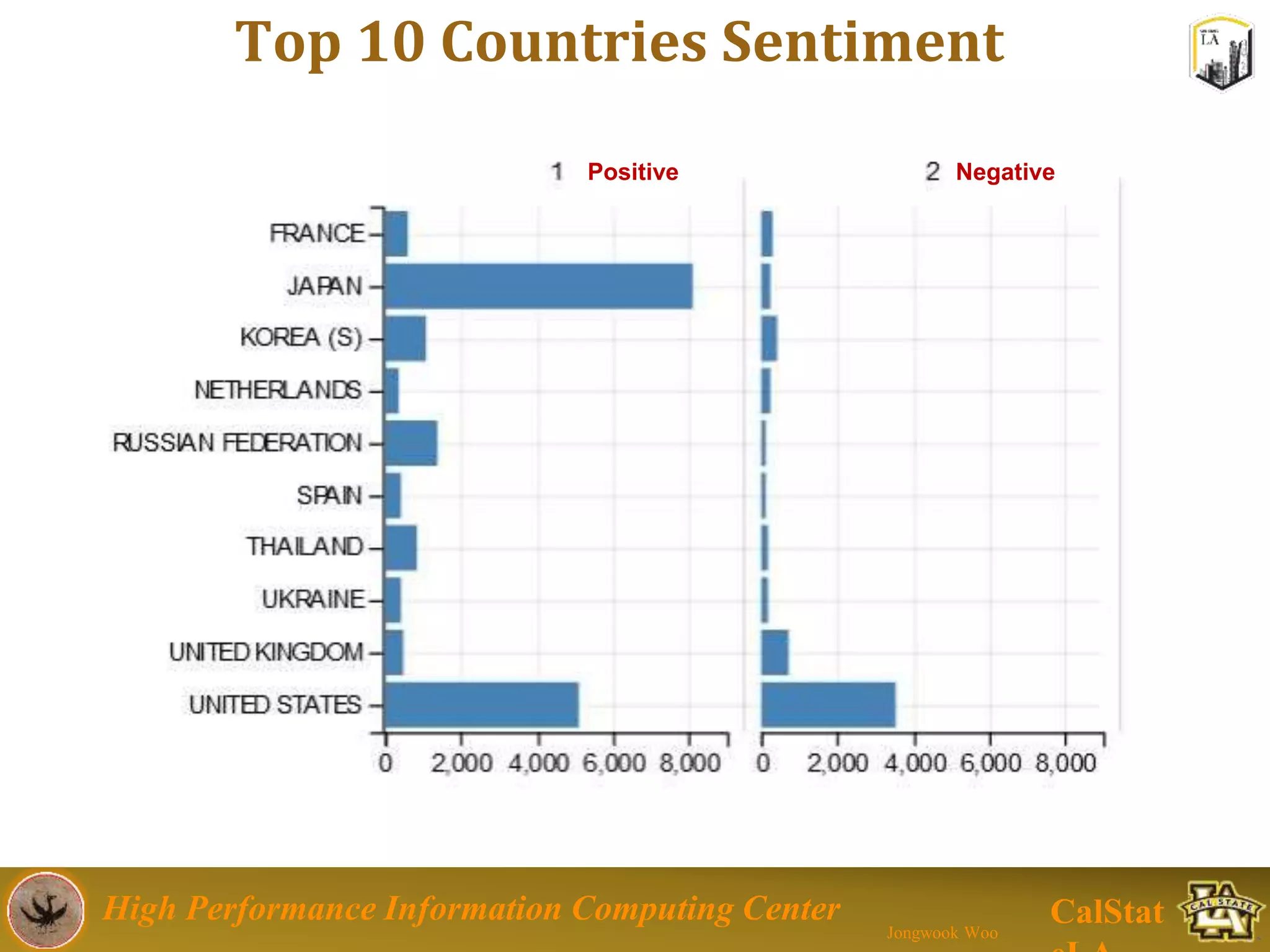 High Performance Information Computing Center
Jongwook Woo
CalStat
Top 10 Countries Sentiment
Positive Negative
 