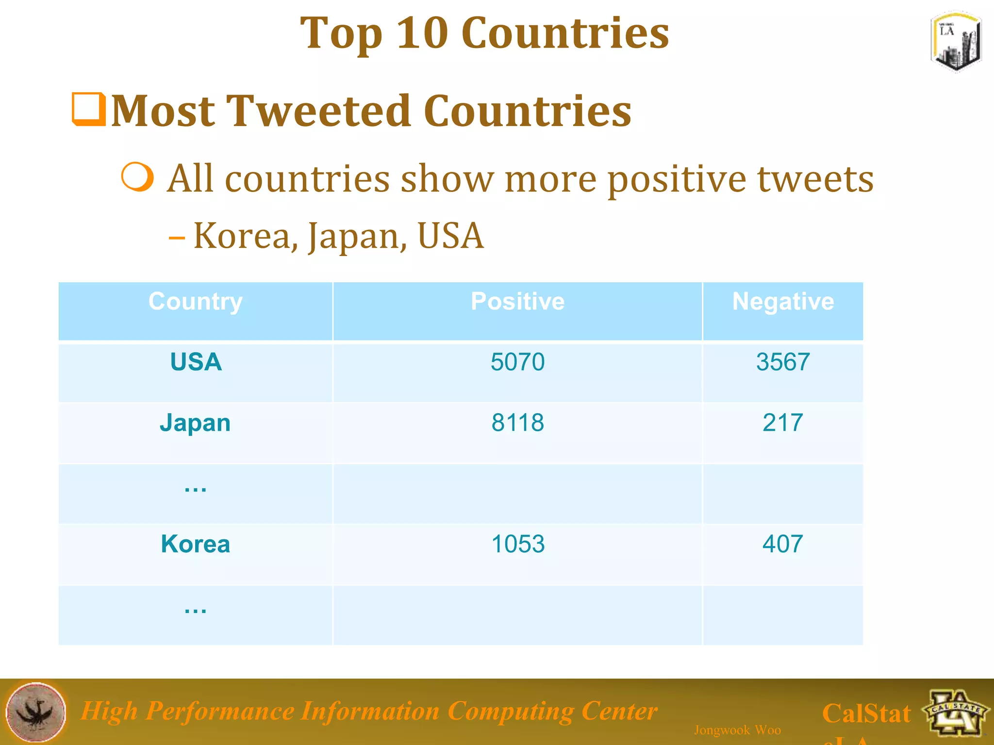 High Performance Information Computing Center
Jongwook Woo
CalStat
Top 10 Countries
Most Tweeted Countries
 All countries show more positive tweets
–Korea, Japan, USA
Country Positive Negative
USA 5070 3567
Japan 8118 217
…
Korea 1053 407
…
 
