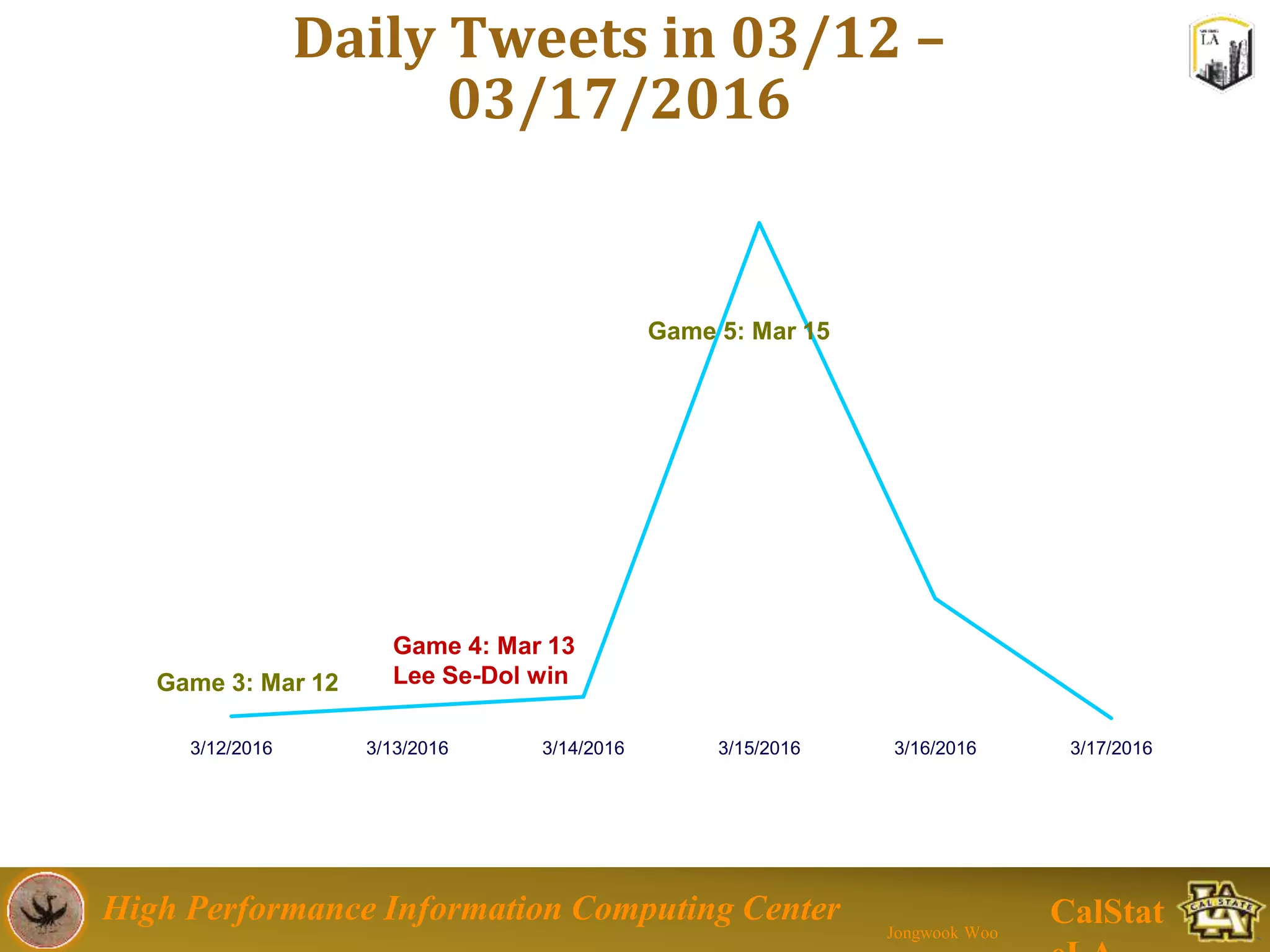 High Performance Information Computing Center
Jongwook Woo
CalStat
Daily Tweets in 03/12 –
03/17/2016
0
5000
10000
15000
20000
25000
30000
35000
40000
45000
50000
3/12/2016 3/13/2016 3/14/2016 3/15/2016 3/16/2016 3/17/2016
Alphago vs Lee Sedol
Game 4: Mar 13
Lee Se-Dol win
Game 5: Mar 15
Game 3: Mar 12
 