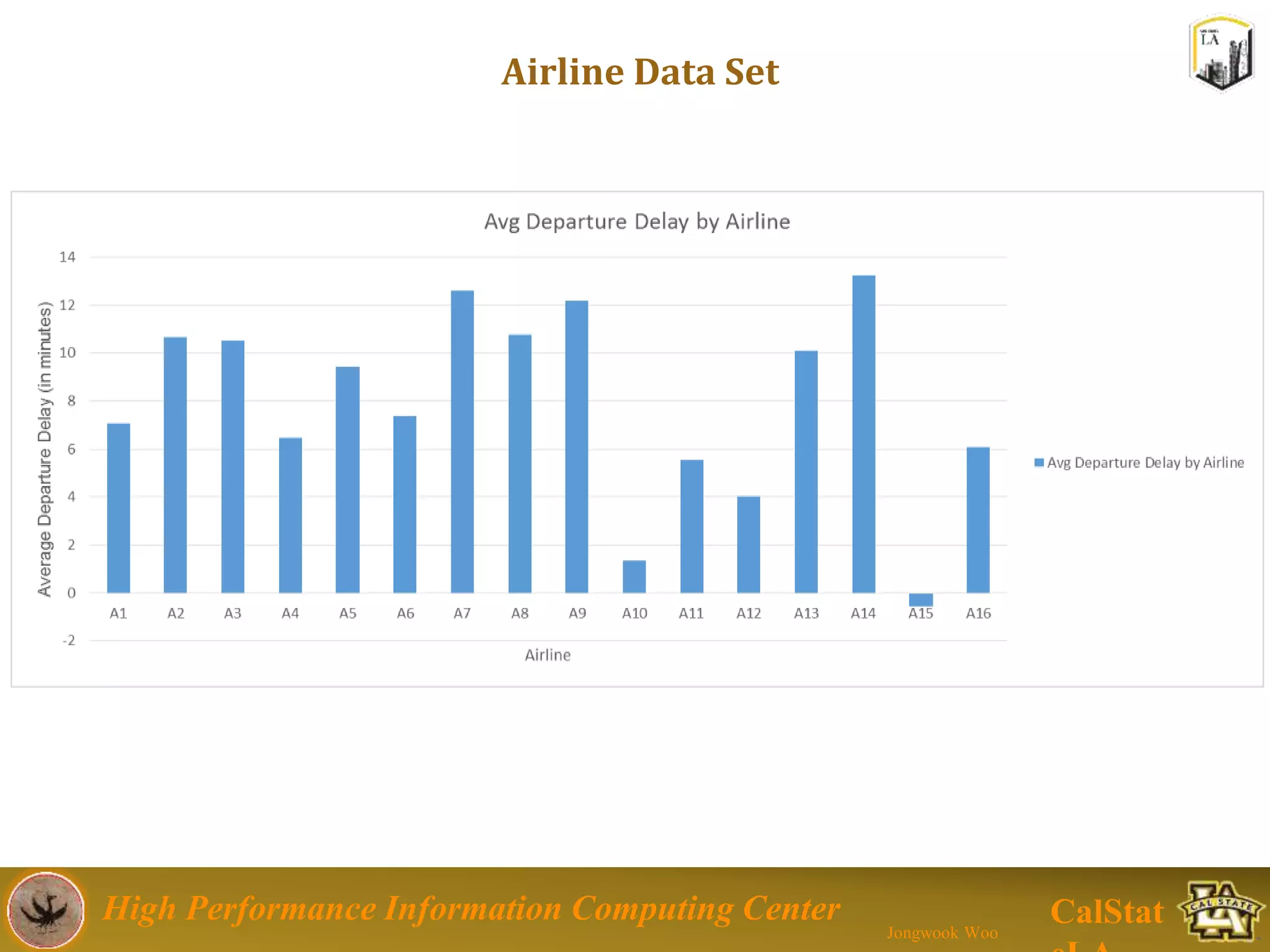 High Performance Information Computing Center
Jongwook Woo
CalStat
Airline Data Set
 