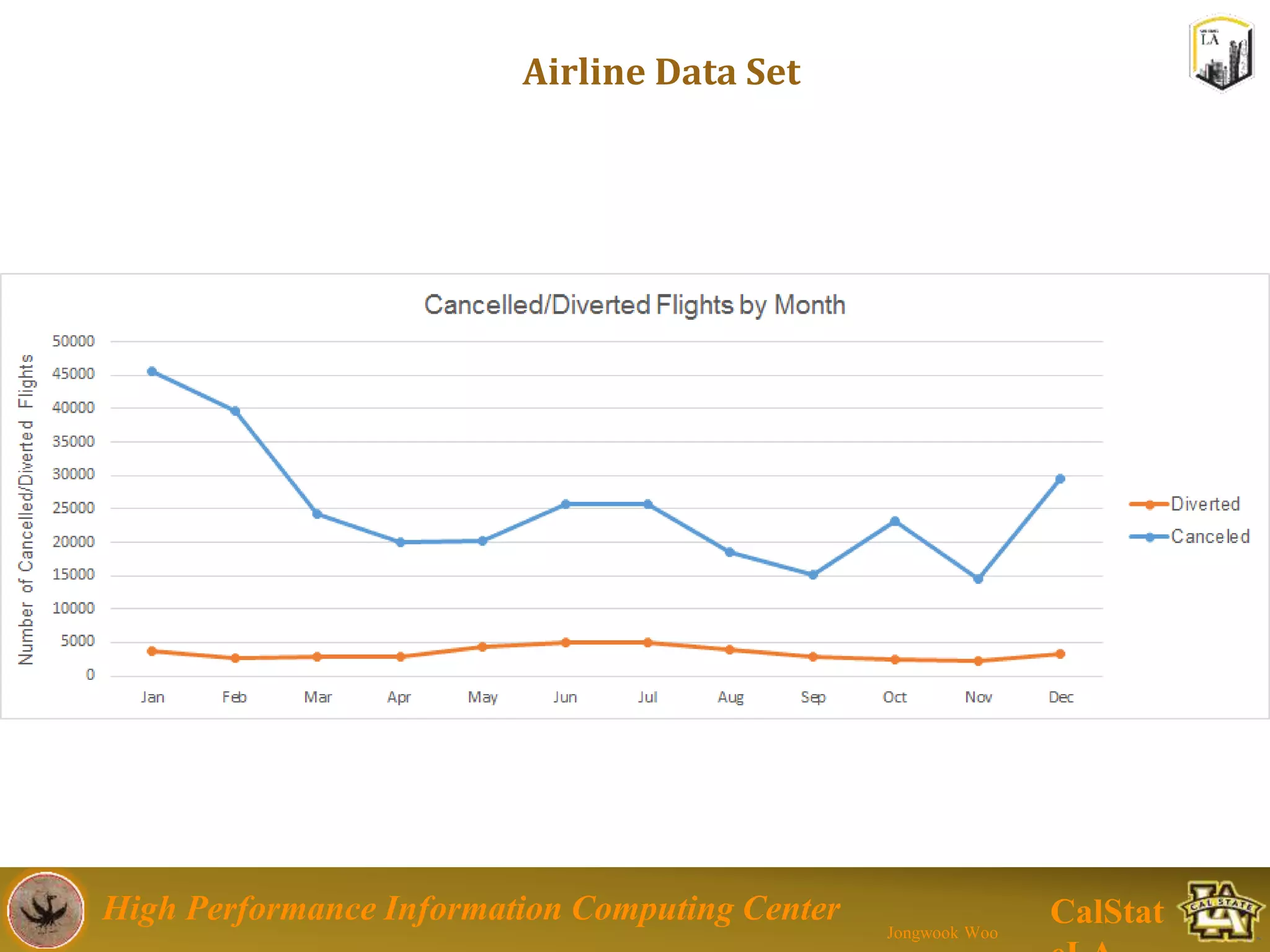 High Performance Information Computing Center
Jongwook Woo
CalStat
Airline Data Set
 