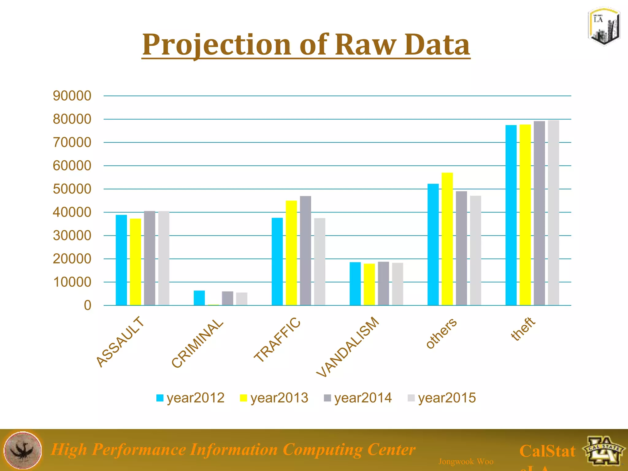 High Performance Information Computing Center
Jongwook Woo
CalStat
Projection of Raw Data
0
10000
20000
30000
40000
50000
60000
70000
80000
90000
year2012 year2013 year2014 year2015
 