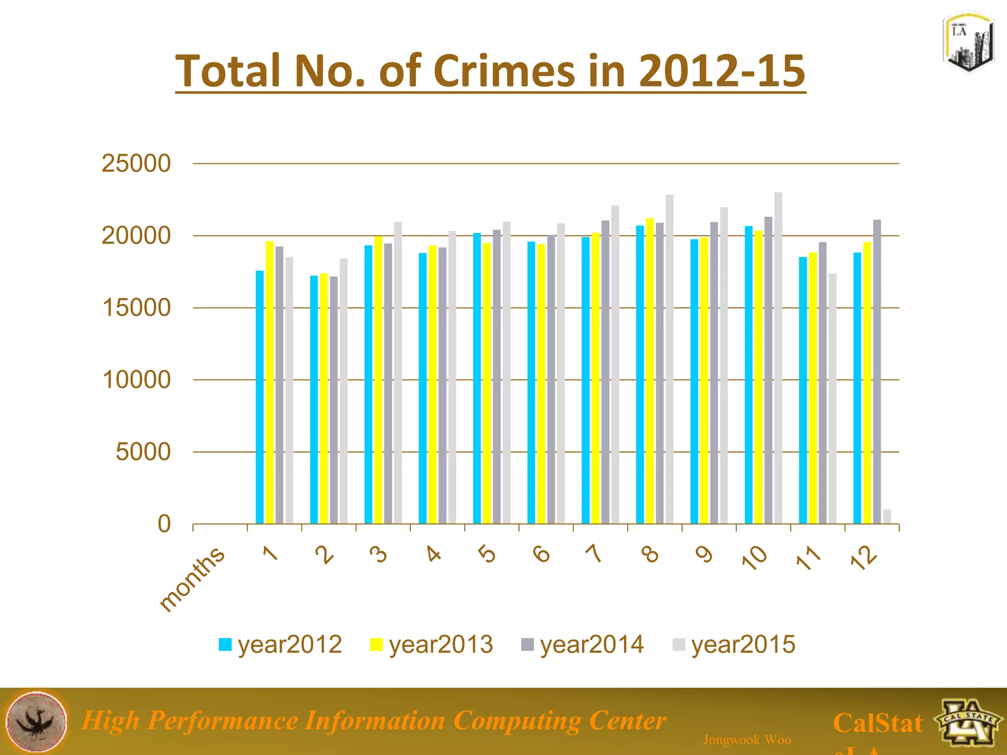 High Performance Information Computing Center
Jongwook Woo
CalStat
Total No. of Crimes in 2012-15
0
5000
10000
15000
20000
25000
year2012 year2013 year2014 year2015
 