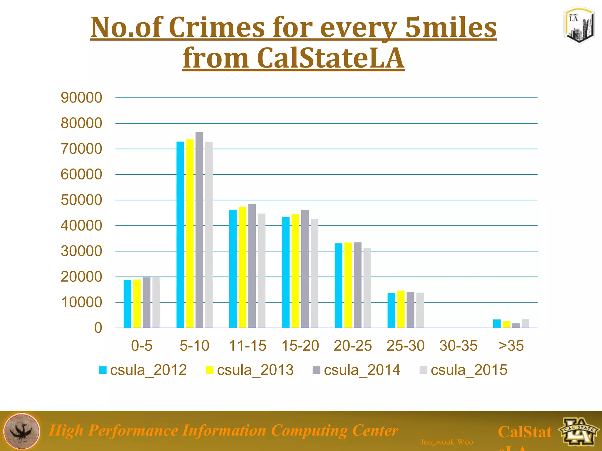 High Performance Information Computing Center
Jongwook Woo
CalStat
No.of Crimes for every 5miles
from CalStateLA
0
10000
20000
30000
40000
50000
60000
70000
80000
90000
0-5 5-10 11-15 15-20 20-25 25-30 30-35 >35
csula_2012 csula_2013 csula_2014 csula_2015
 