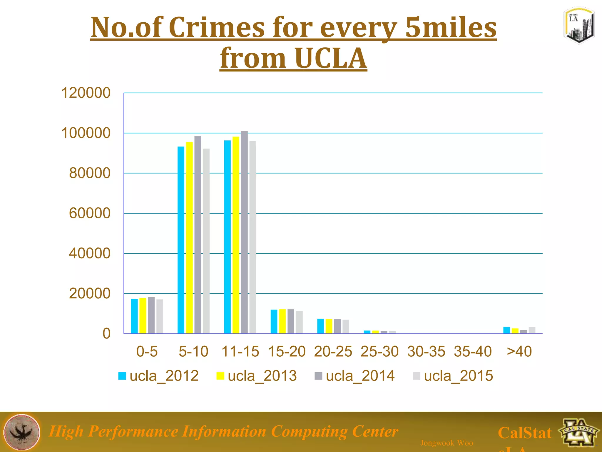 High Performance Information Computing Center
Jongwook Woo
CalStat
No.of Crimes for every 5miles
from UCLA
0
20000
40000
60000
80000
100000
120000
0-5 5-10 11-15 15-20 20-25 25-30 30-35 35-40 >40
ucla_2012 ucla_2013 ucla_2014 ucla_2015
 