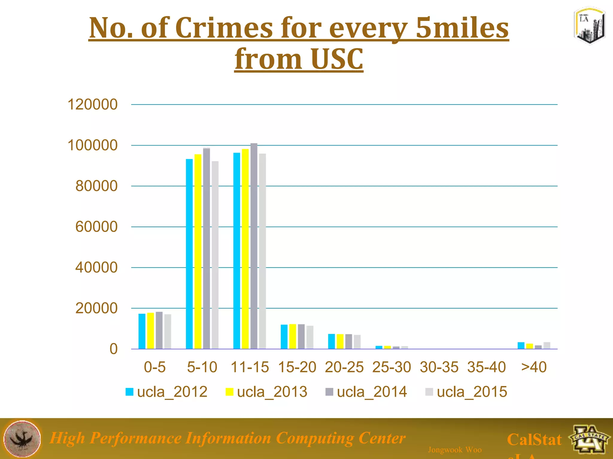 High Performance Information Computing Center
Jongwook Woo
CalStat
No. of Crimes for every 5miles
from USC
0
20000
40000
60000
80000
100000
120000
0-5 5-10 11-15 15-20 20-25 25-30 30-35 35-40 >40
ucla_2012 ucla_2013 ucla_2014 ucla_2015
 