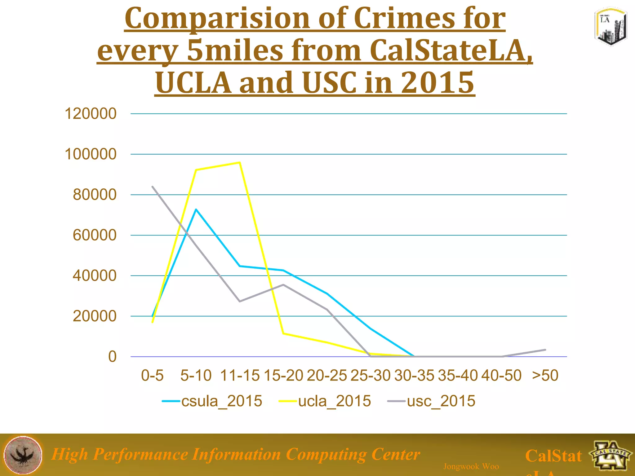 High Performance Information Computing Center
Jongwook Woo
CalStat
Comparision of Crimes for
every 5miles from CalStateLA,
UCLA and USC in 2015
0
20000
40000
60000
80000
100000
120000
0-5 5-10 11-15 15-20 20-25 25-30 30-35 35-40 40-50 >50
csula_2015 ucla_2015 usc_2015
 