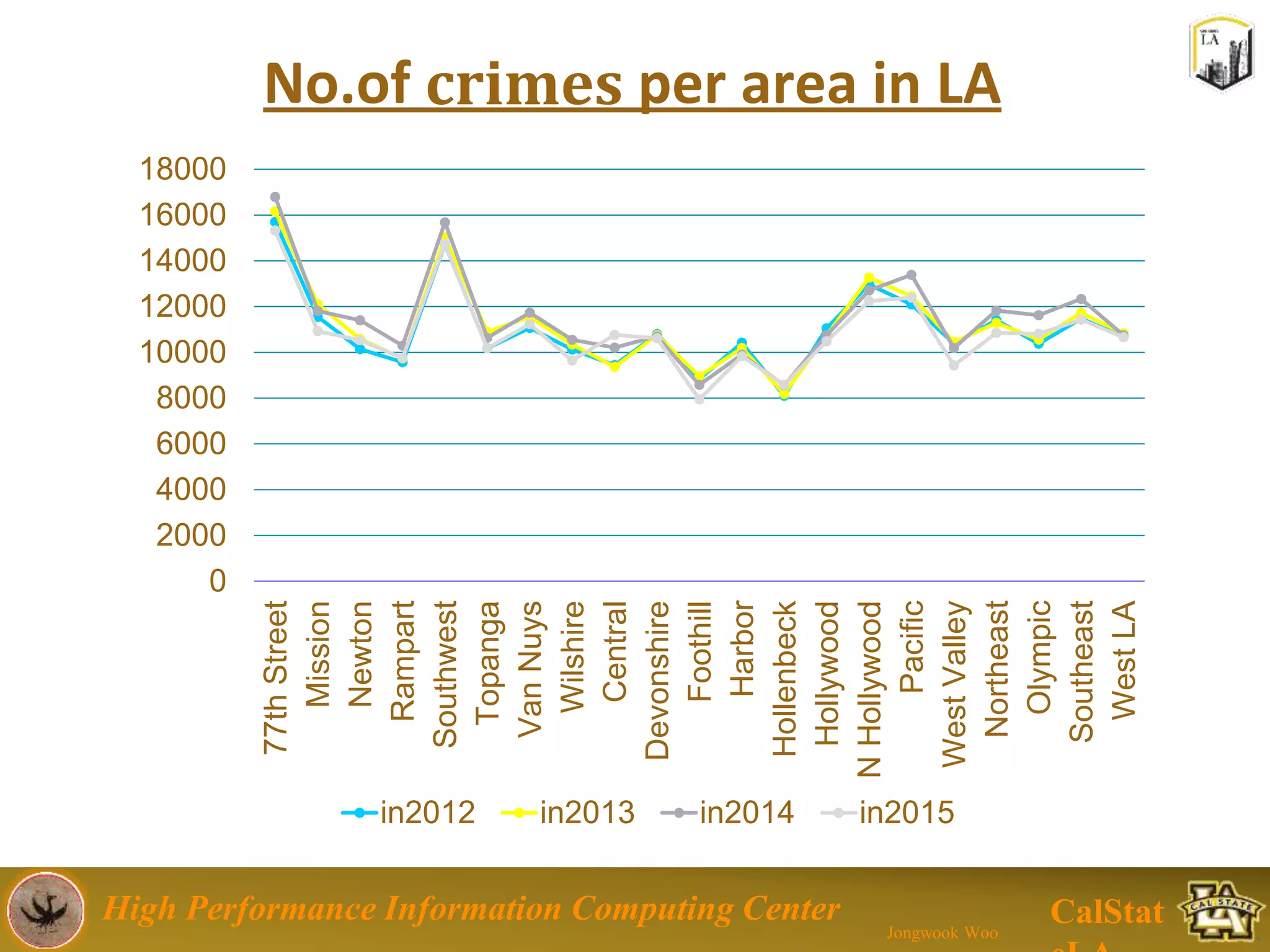 High Performance Information Computing Center
Jongwook Woo
CalStat
No.of crimes per area in LA
0
2000
4000
6000
8000
10000
12000
14000
16000
18000
77thStreet
Mission
Newton
Rampart
Southwest
Topanga
VanNuys
Wilshire
Central
Devonshire
Foothill
Harbor
Hollenbeck
Hollywood
NHollywood
Pacific
WestValley
Northeast
Olympic
Southeast
WestLA
in2012 in2013 in2014 in2015
 