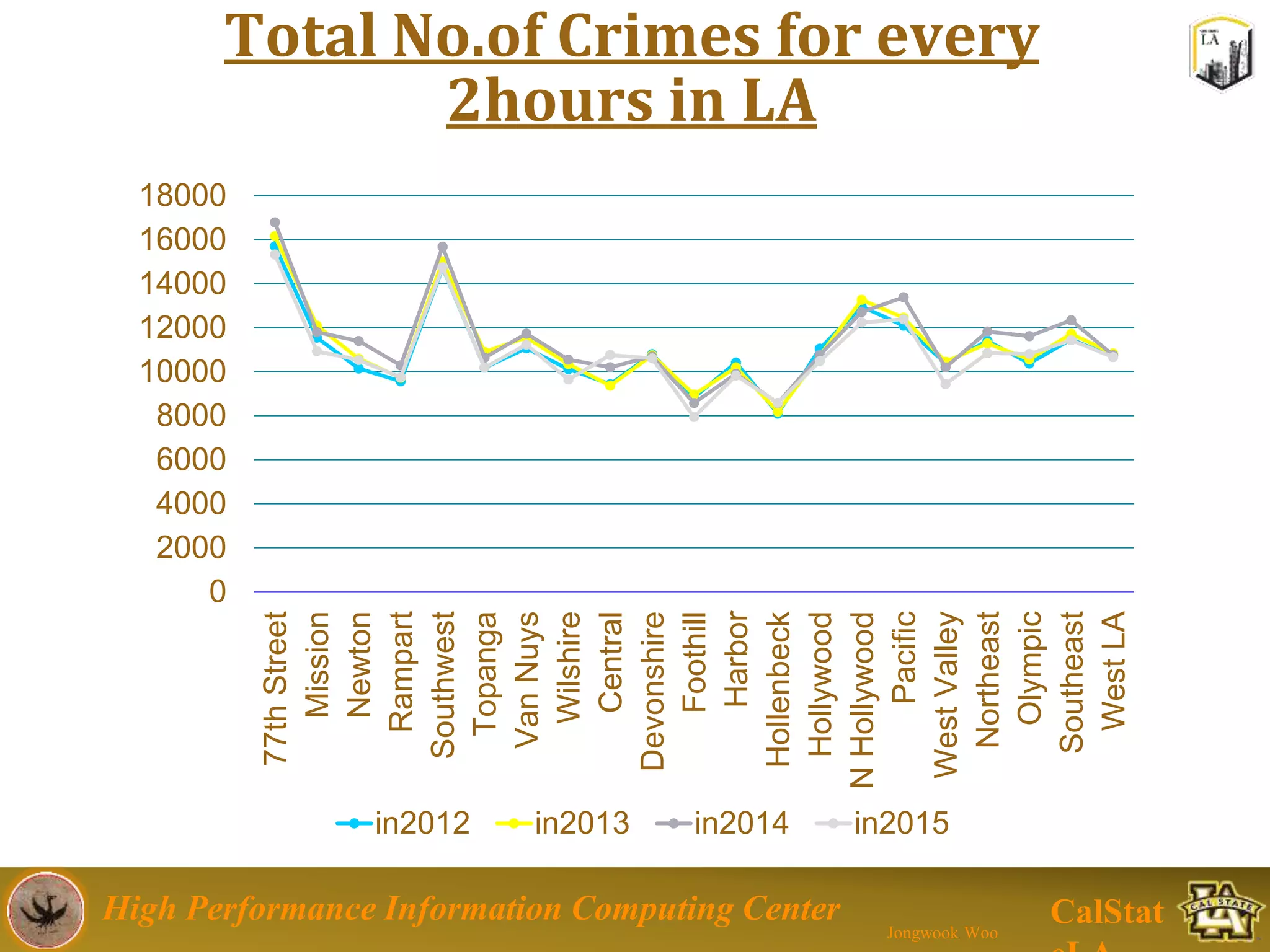 High Performance Information Computing Center
Jongwook Woo
CalStat
Total No.of Crimes for every
2hours in LA
0
2000
4000
6000
8000
10000
12000
14000
16000
18000
77thStreet
Mission
Newton
Rampart
Southwest
Topanga
VanNuys
Wilshire
Central
Devonshire
Foothill
Harbor
Hollenbeck
Hollywood
NHollywood
Pacific
WestValley
Northeast
Olympic
Southeast
WestLA
in2012 in2013 in2014 in2015
 