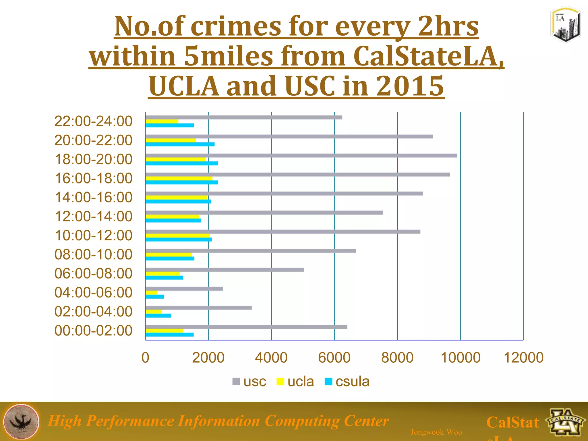 High Performance Information Computing Center
Jongwook Woo
CalStat
No.of crimes for every 2hrs
within 5miles from CalStateLA,
UCLA and USC in 2015
0 2000 4000 6000 8000 10000 12000
00:00-02:00
02:00-04:00
04:00-06:00
06:00-08:00
08:00-10:00
10:00-12:00
12:00-14:00
14:00-16:00
16:00-18:00
18:00-20:00
20:00-22:00
22:00-24:00
usc ucla csula
 