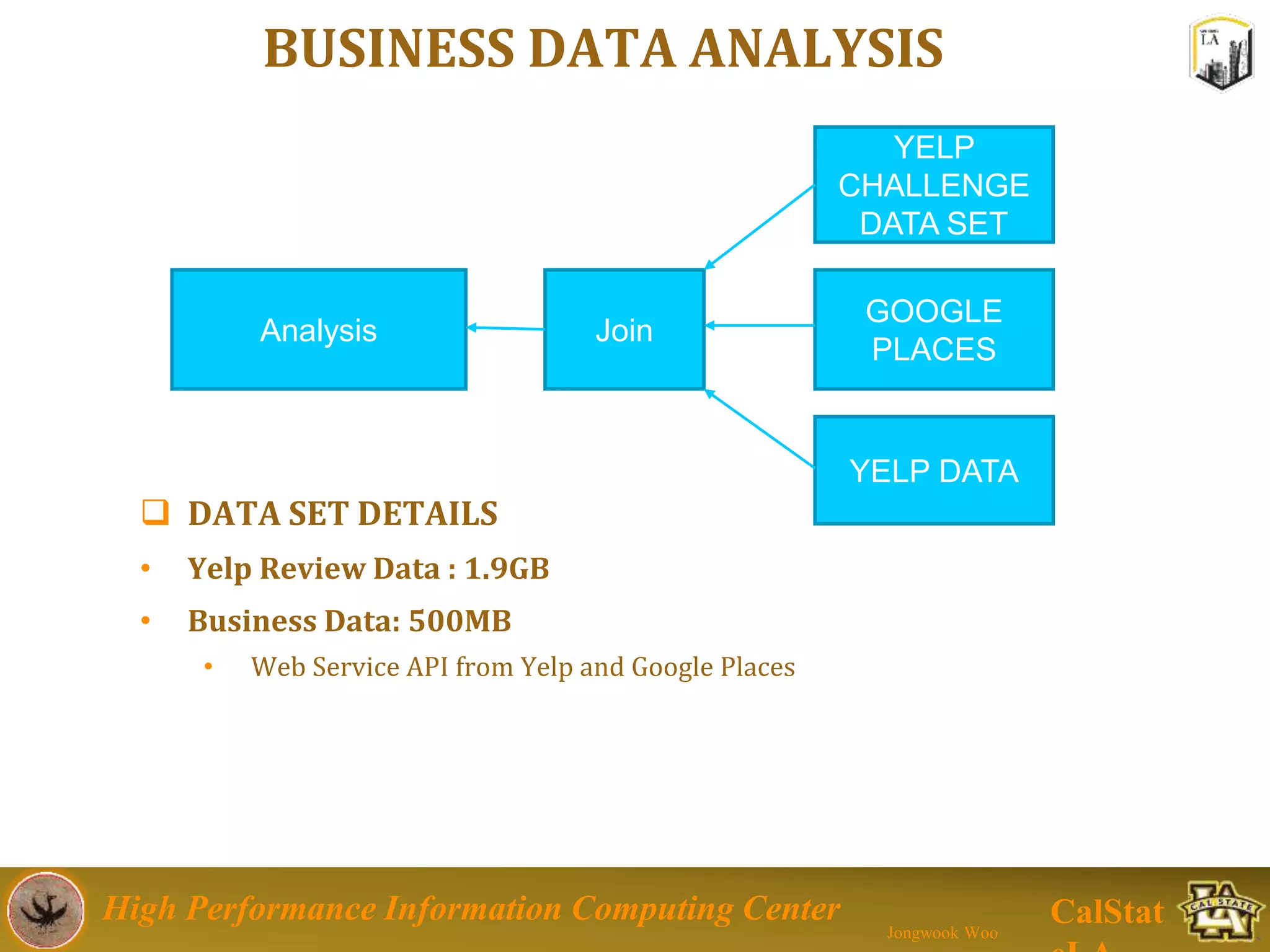 High Performance Information Computing Center
Jongwook Woo
CalStat
BUSINESS DATA ANALYSIS
 DATA SET DETAILS
• Yelp Review Data : 1.9GB
• Business Data: 500MB
• Web Service API from Yelp and Google Places
Analysis Join
YELP
CHALLENGE
DATA SET
GOOGLE
PLACES
YELP DATA
 