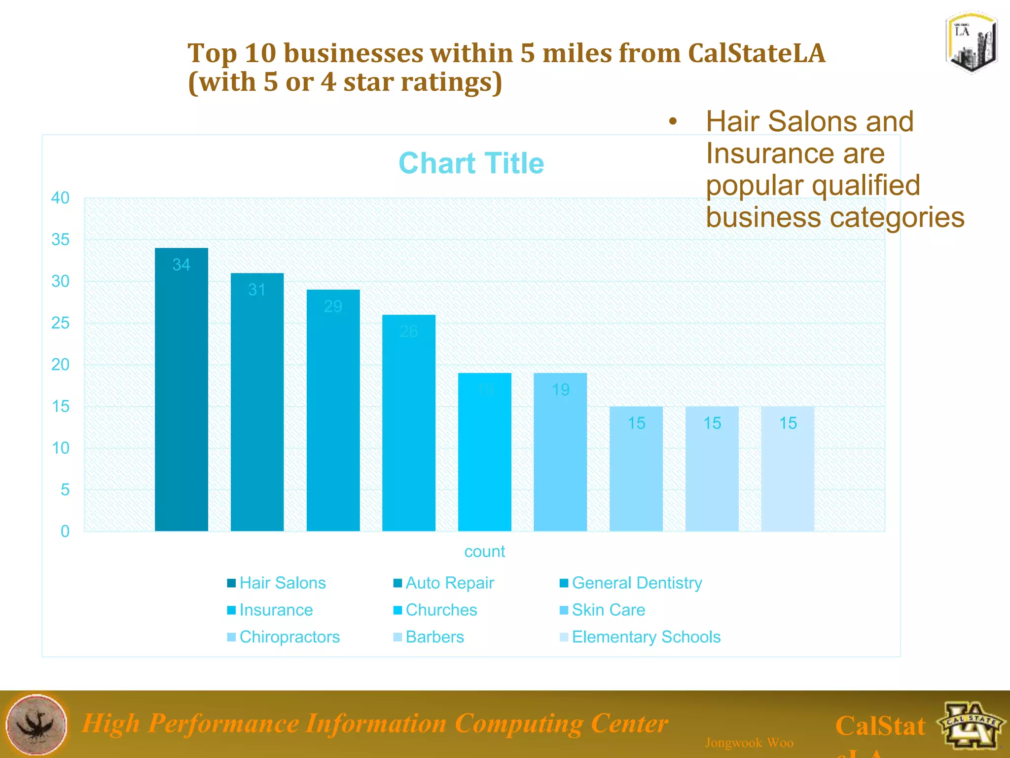 High Performance Information Computing Center
Jongwook Woo
CalStat
Top 10 businesses within 5 miles from CalStateLA
(with 5 or 4 star ratings)
34
31
29
26
19 19
15 15 15
0
5
10
15
20
25
30
35
40
count
Chart Title
Hair Salons Auto Repair General Dentistry
Insurance Churches Skin Care
Chiropractors Barbers Elementary Schools
• Hair Salons and
Insurance are
popular qualified
business categories
 