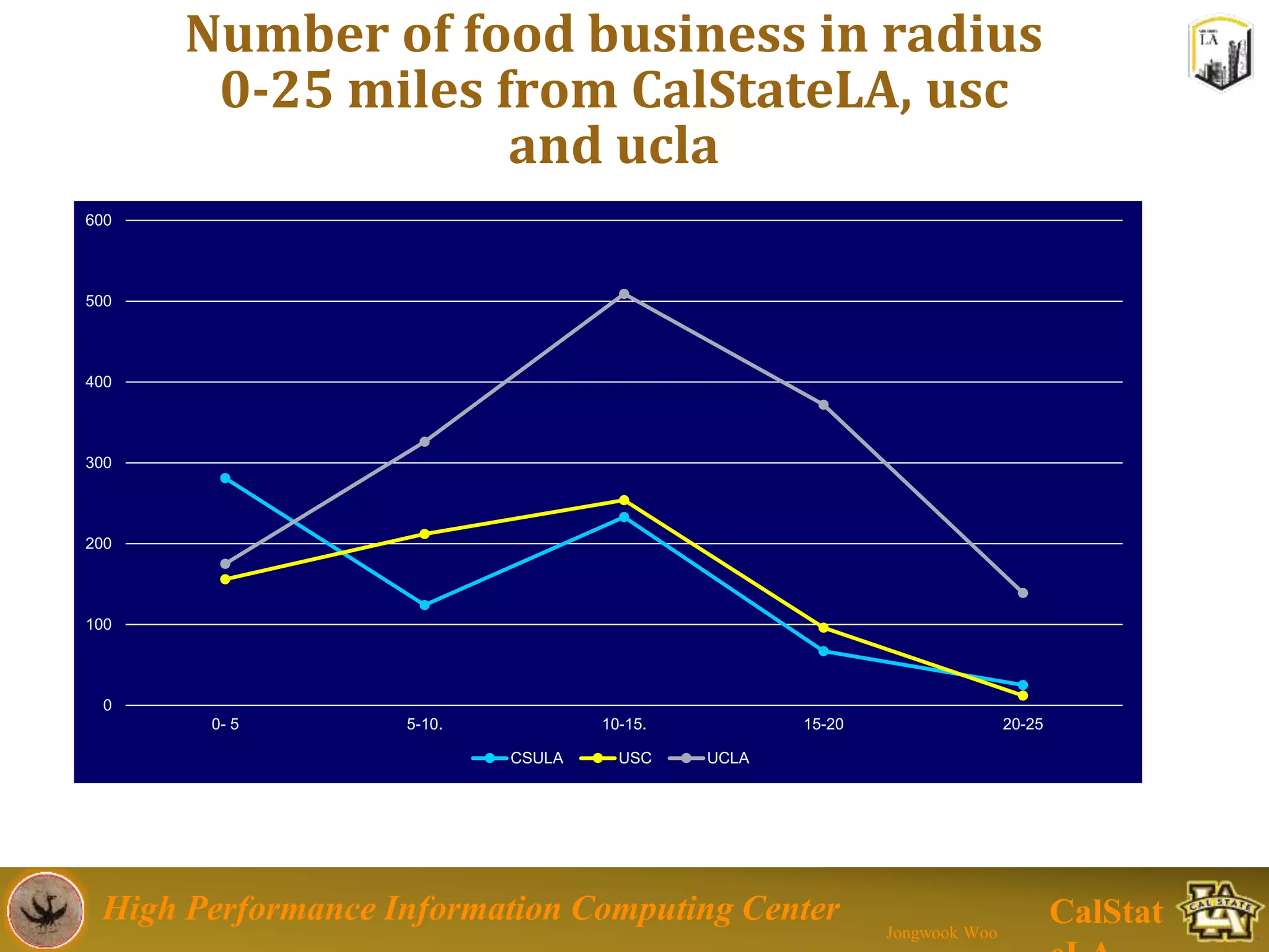 High Performance Information Computing Center
Jongwook Woo
CalStat
Number of food business in radius
0-25 miles from CalStateLA, usc
and ucla
CalStateLA have more food businesses within 5 miles compared
to UCLA and USC
0
100
200
300
400
500
600
0- 5 5-10. 10-15. 15-20 20-25
CSULA USC UCLA
 