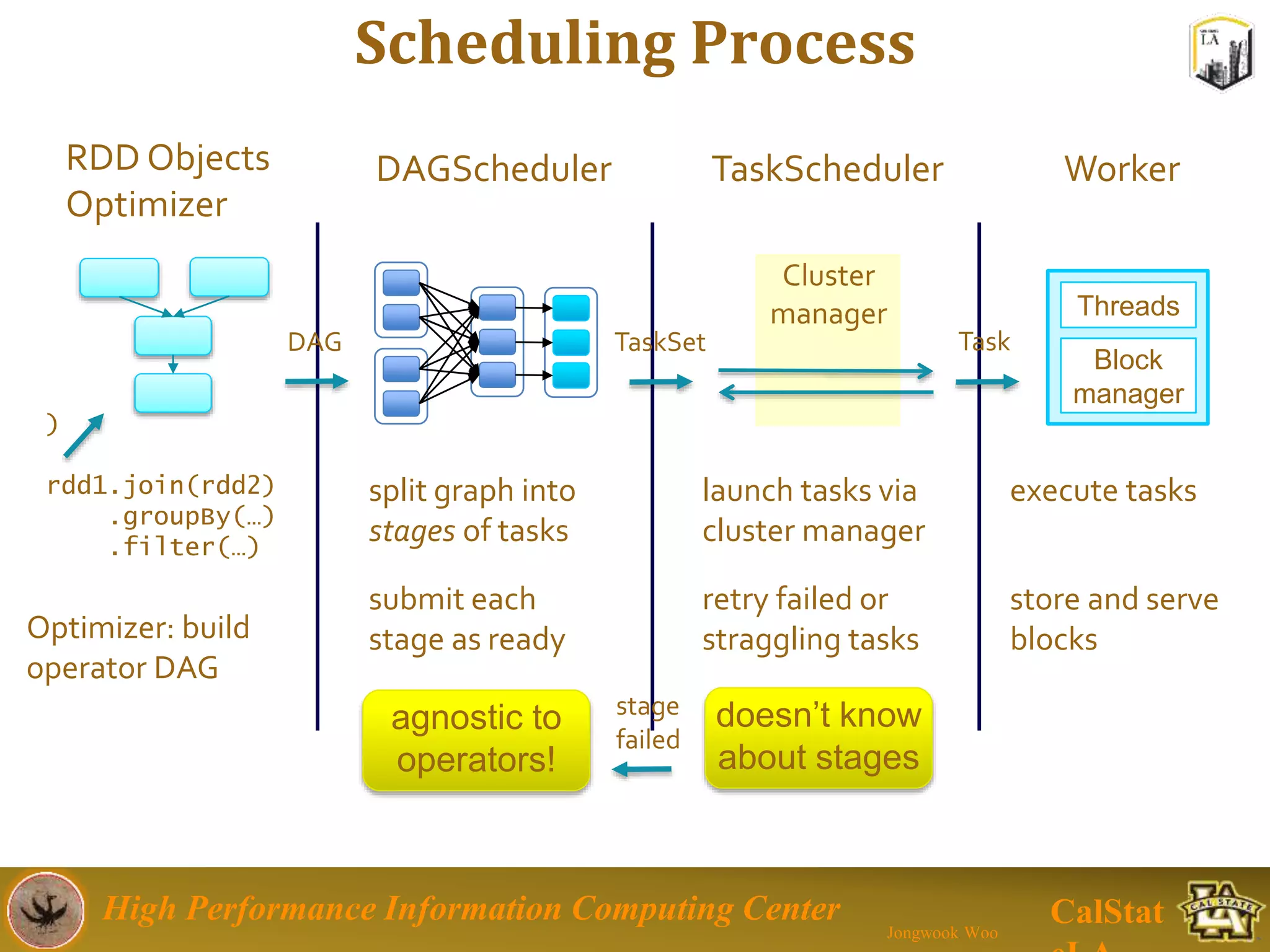 High Performance Information Computing Center
Jongwook Woo
CalStat
Scheduling Process
)
rdd1.join(rdd2)
.groupBy(…)
.filter(…)
RDD Objects
Optimizer
Optimizer: build
operator DAG
agnostic to
operators!
doesn’t know
about stages
DAGScheduler
split graph into
stages of tasks
submit each
stage as ready
DAG
TaskScheduler
TaskSet
launch tasks via
cluster manager
retry failed or
straggling tasks
Cluster
manager
Worker
execute tasks
store and serve
blocks
Block
manager
Threads
Task
stage
failed
 