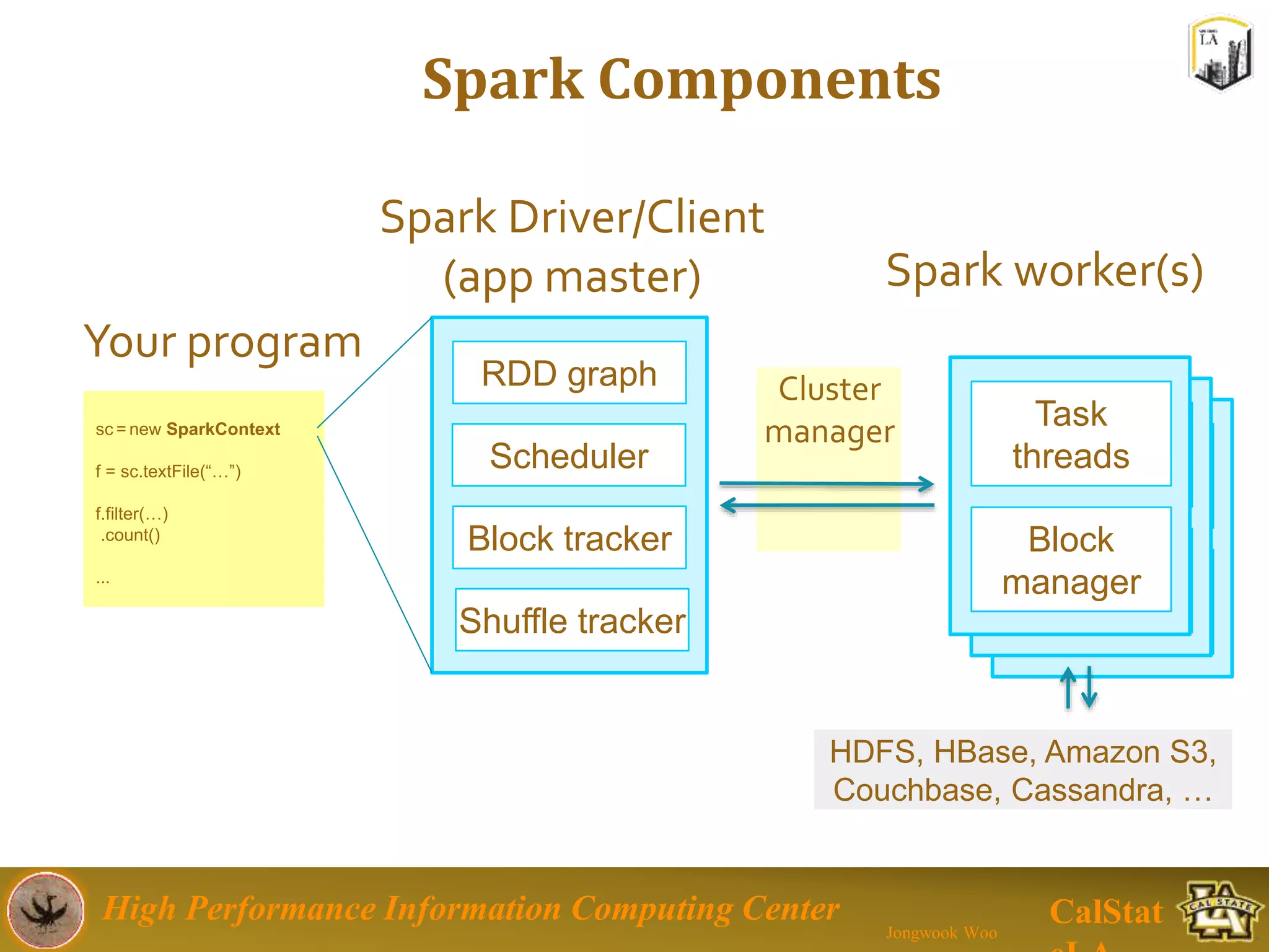 High Performance Information Computing Center
Jongwook Woo
CalStat
Block
manager
Task
threads
Spark Components
sc = new SparkContext
f = sc.textFile(“…”)
f.filter(…)
.count()
...
Your program
Spark Driver/Client
(app master) Spark worker(s)
HDFS, HBase, Amazon S3,
Couchbase, Cassandra, …
RDD graph
Scheduler
Block tracker
Block
manager
Task
threads
Shuffle tracker
Cluster
manager
Block
manager
Task
threads
 