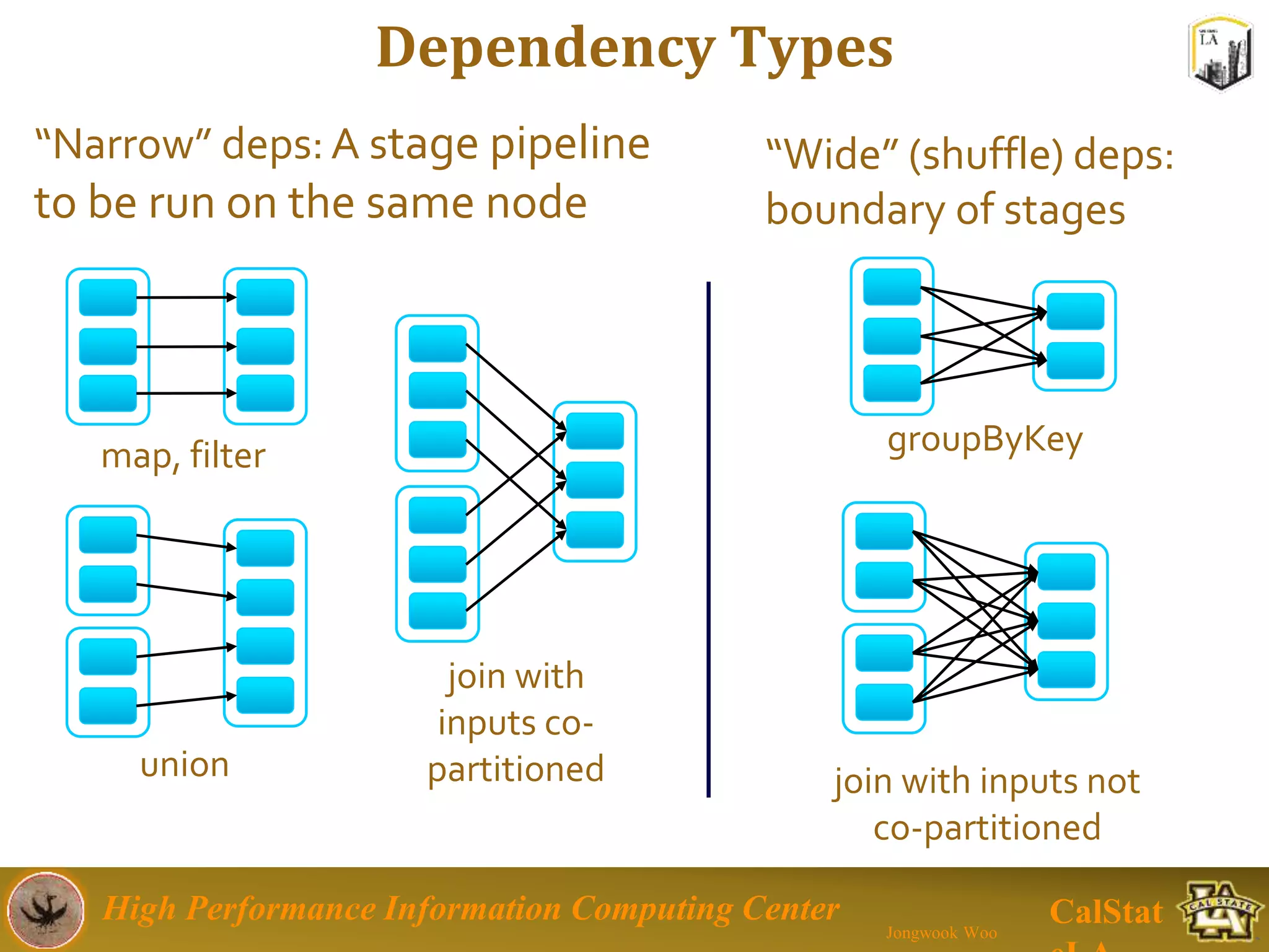 High Performance Information Computing Center
Jongwook Woo
CalStat
Dependency Types
union
groupByKey
join with inputs not
co-partitioned
join with
inputs co-
partitioned
map, filter
“Wide” (shuffle) deps:
boundary of stages
“Narrow” deps: A stage pipeline
to be run on the same node
 