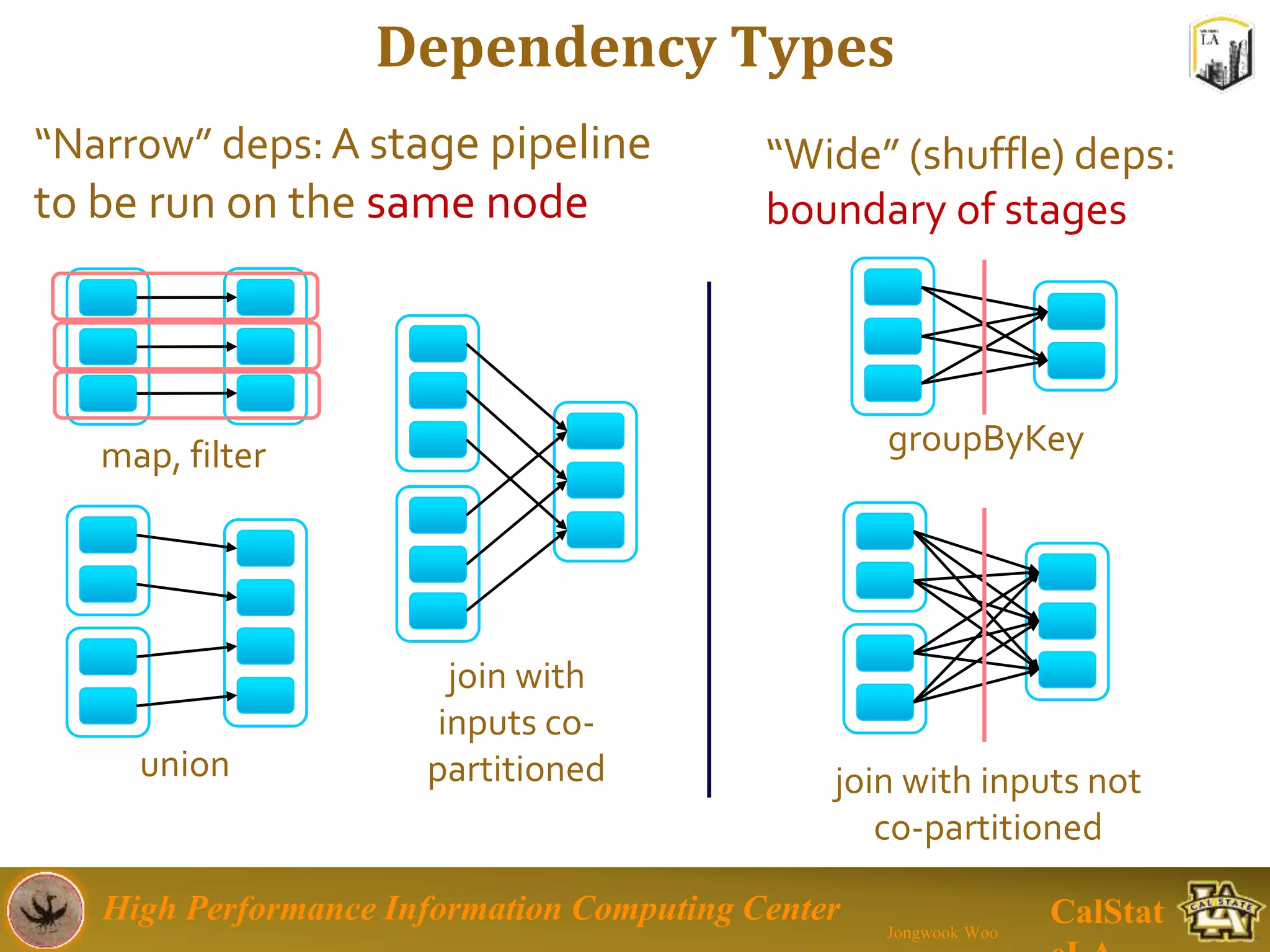 High Performance Information Computing Center
Jongwook Woo
CalStat
Dependency Types
union
groupByKey
join with inputs not
co-partitioned
join with
inputs co-
partitioned
map, filter
“Narrow” deps: A stage pipeline
to be run on the same node
“Wide” (shuffle) deps:
boundary of stages
 