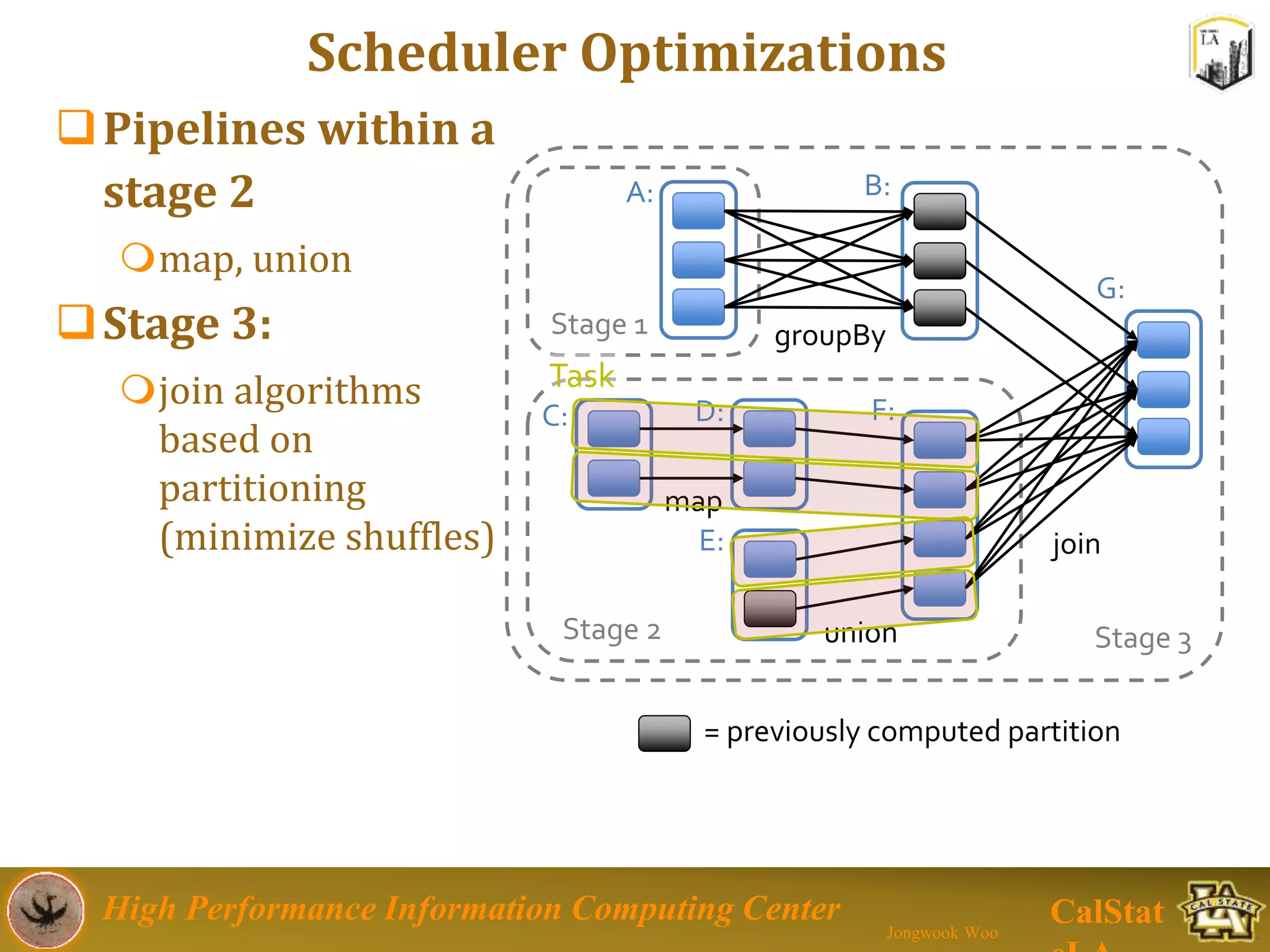 High Performance Information Computing Center
Jongwook Woo
CalStat
Scheduler Optimizations
Pipelines within a
stage 2
map, union
Stage 3:
join algorithms
based on
partitioning
(minimize shuffles) join
union
groupBy
map
Stage 3
Stage 1
Stage 2
A: B:
C: D:
E:
F:
G:
= previously computed partition
Task
 