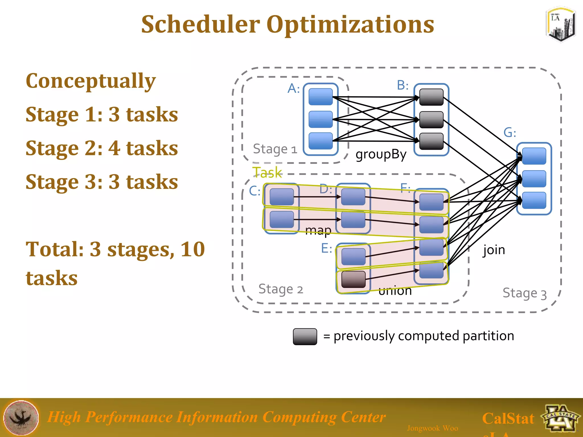 High Performance Information Computing Center
Jongwook Woo
CalStat
Scheduler Optimizations
Conceptually
Stage 1: 3 tasks
Stage 2: 4 tasks
Stage 3: 3 tasks
Total: 3 stages, 10
tasks
join
union
groupBy
map
Stage 3
Stage 1
Stage 2
A: B:
C: D:
E:
F:
G:
= previously computed partition
Task
 
