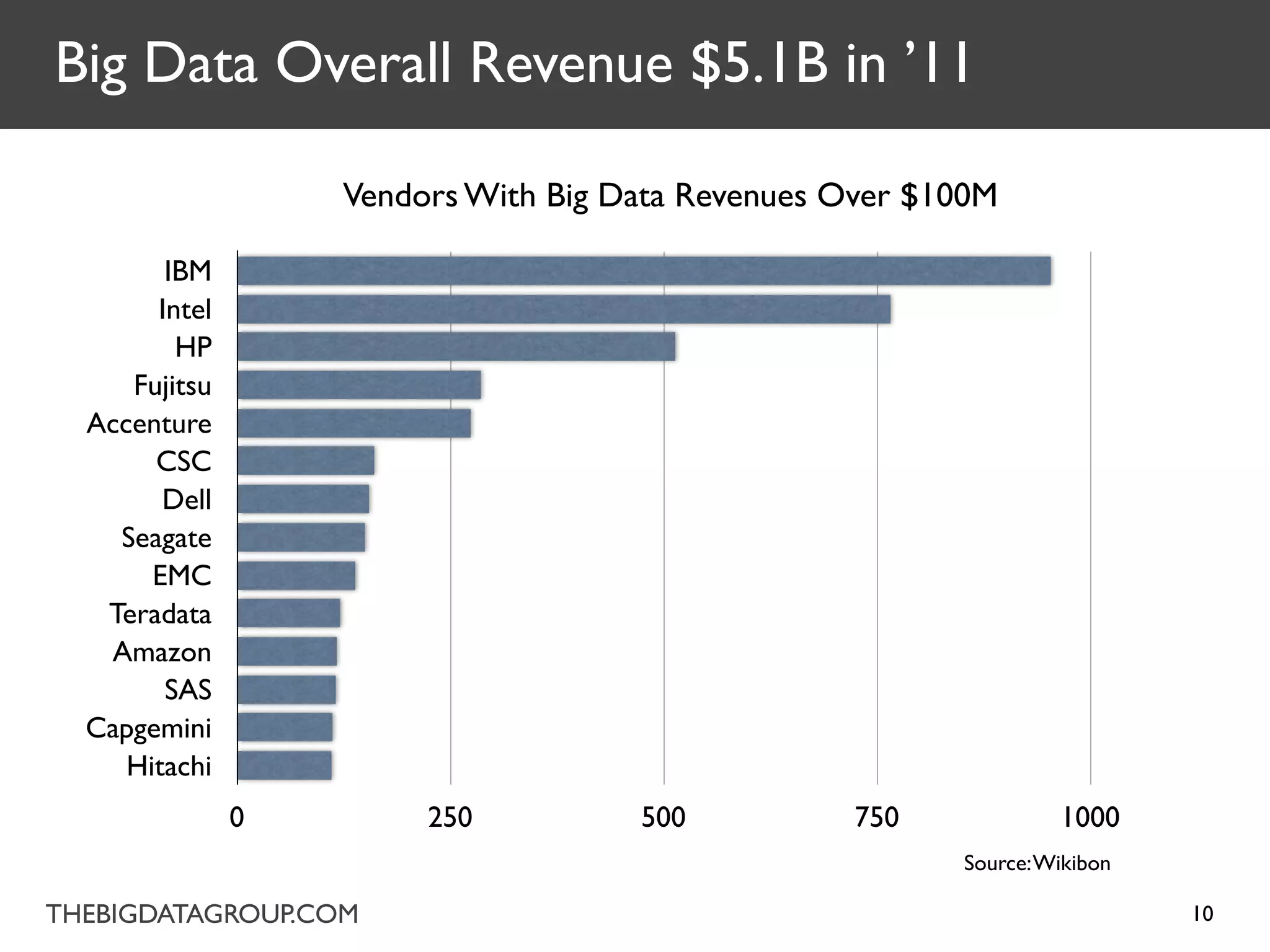 Big Data Overall Revenue $5.1B in ’11

                   Vendors With Big Data Revenues Over $100M

        IBM
       Intel
         HP
     Fujitsu
  Accenture
       CSC
        Dell
    Seagate
       EMC
   Teradata
   Amazon
        SAS
  Capgemini
     Hitachi
               0        250          500           750            1000
                                                         Source: Wikibon

THEBIGDATAGROUP.COM                                                        10
 