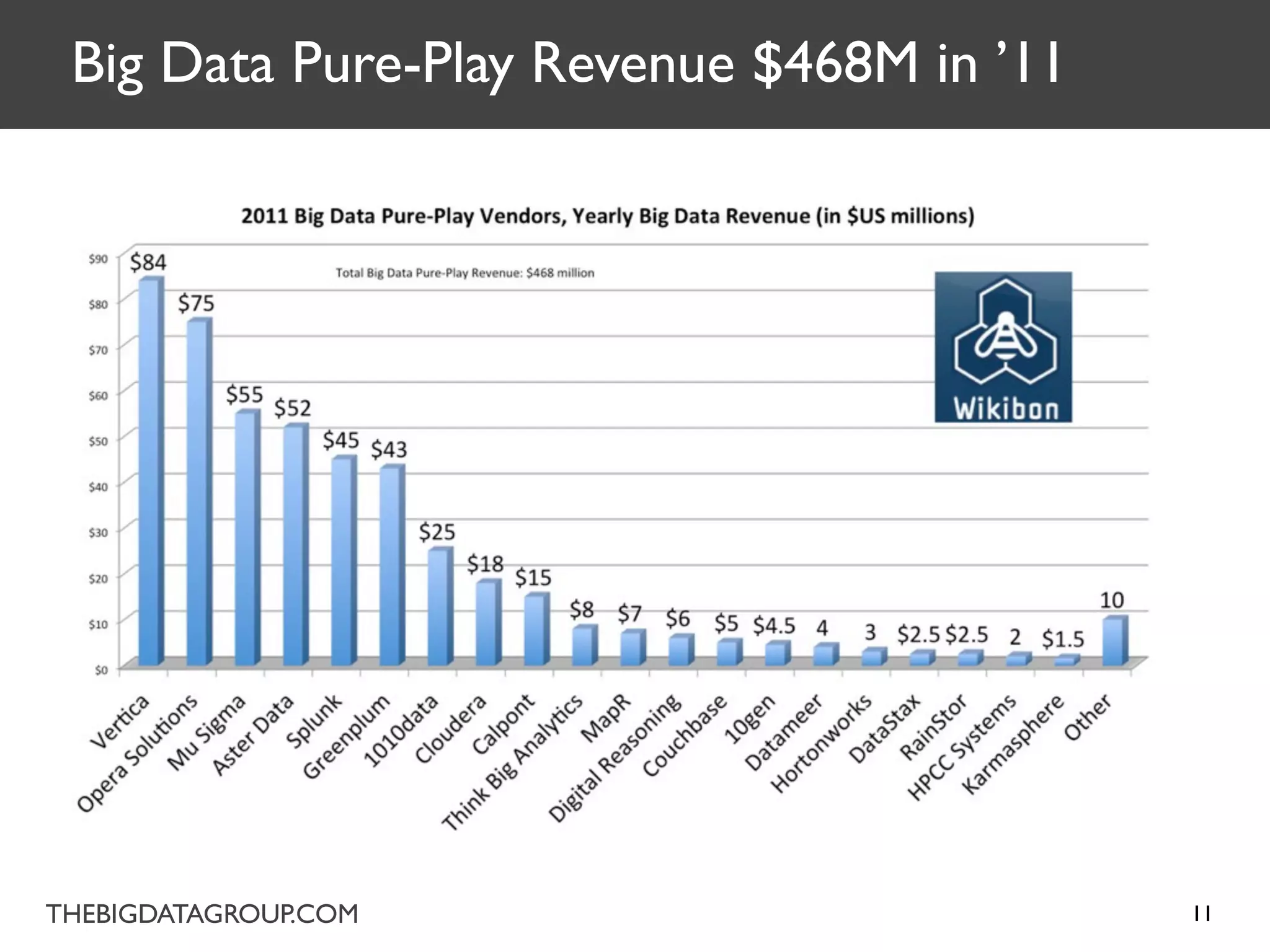 Big Data Pure-Play Revenue $468M in ’11




THEBIGDATAGROUP.COM                        11
 