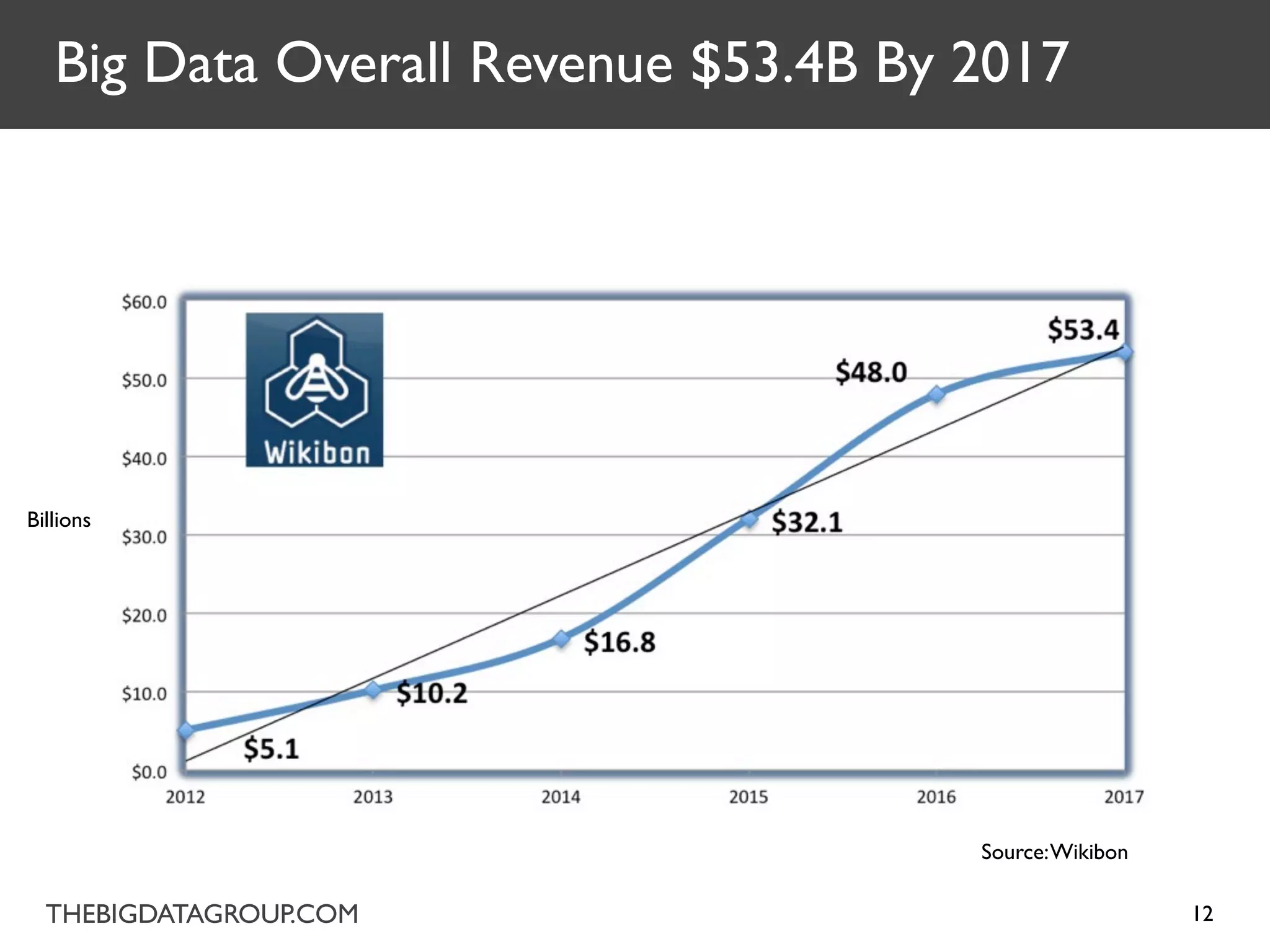 Big Data Overall Revenue $53.4B By 2017




Billions




                                      Source: Wikibon

  THEBIGDATAGROUP.COM                                   12
 