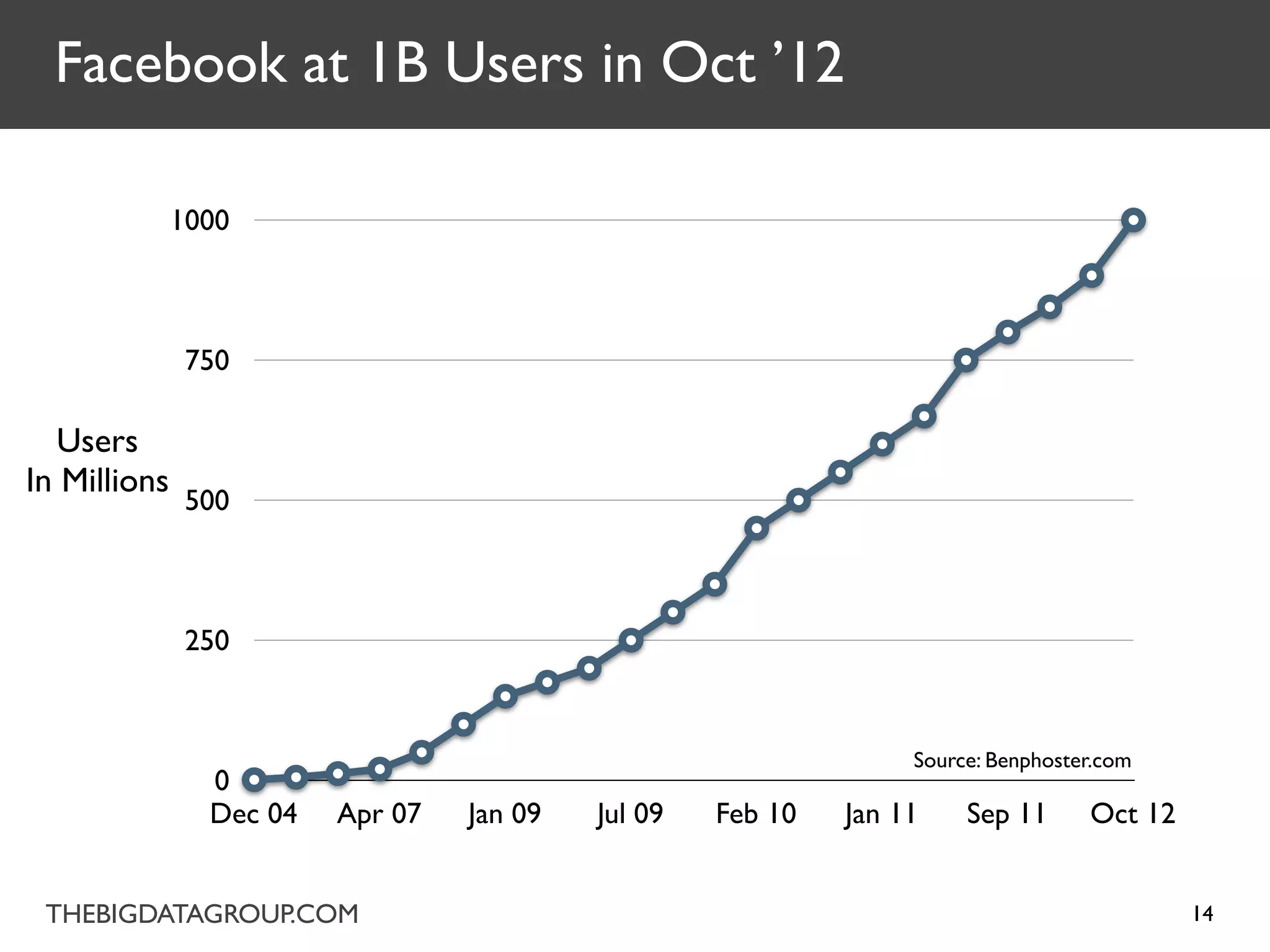 Facebook at 1B Users in Oct ’12

              1000



               750

  Users
In Millions
               500



               250


                                                                  Source: Benphoster.com
                0
                Dec 04   Apr 07   Jan 09   Jul 09   Feb 10   Jan 11    Sep 11      Oct 12


 THEBIGDATAGROUP.COM                                                                        14
 