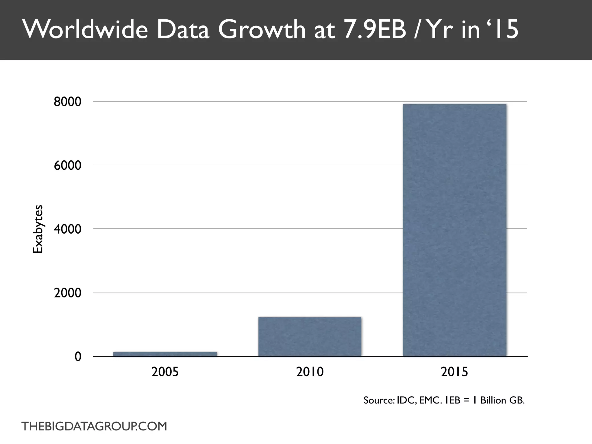 Worldwide Data Growth at 7.9EB / Yr in ‘15

            8000



            6000
 Exabytes




            4000



            2000



               0
                   2005   2010                    2015
                                 Source: IDC, EMC. 1EB = 1 Billion GB.

THEBIGDATAGROUP.COM
 
