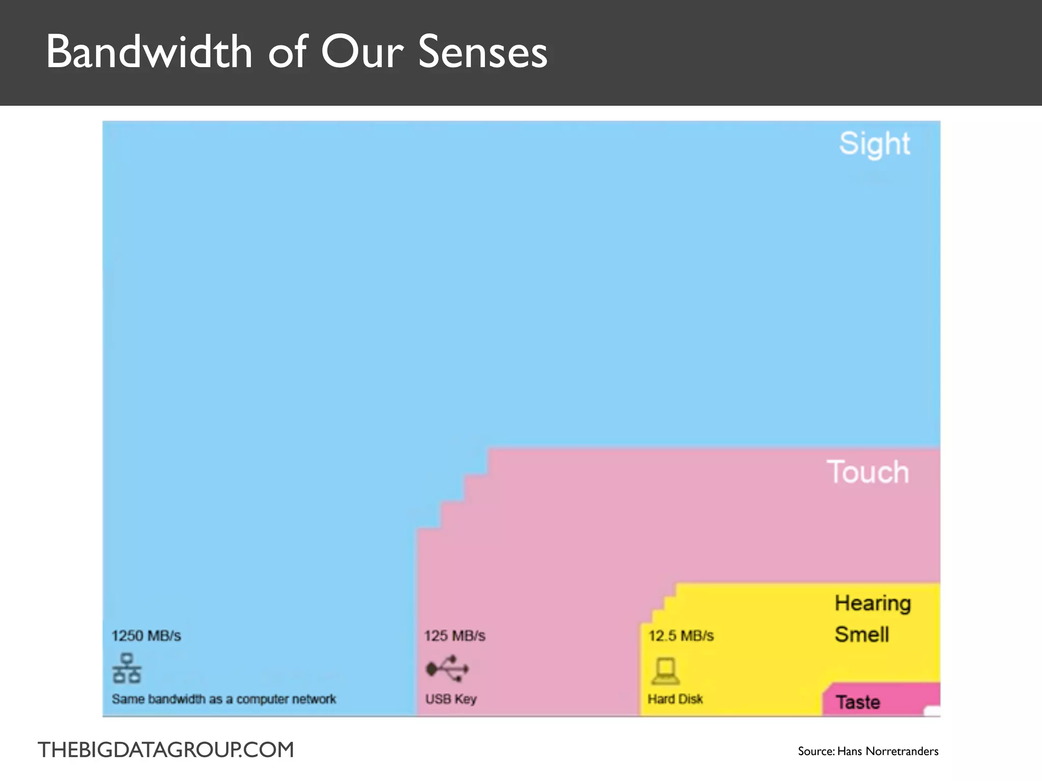 Bandwidth of Our Senses




THEBIGDATAGROUP.COM       Source: Hans Norretranders
 