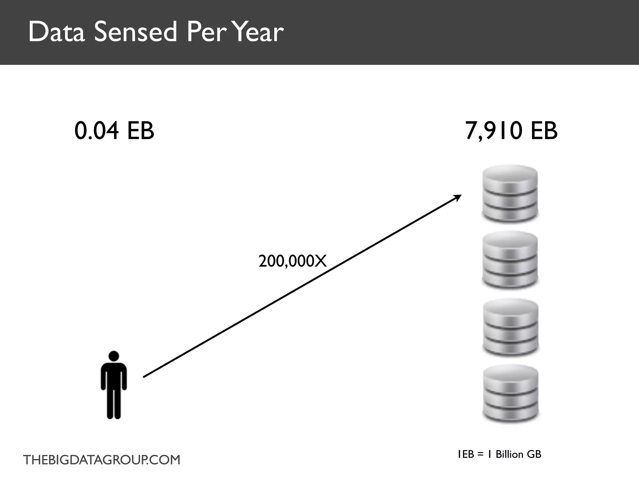 Data Sensed Per Year


      0.04 EB                     7,910 EB



                      200,000X




                                 1EB = 1 Billion GB
THEBIGDATAGROUP.COM
 