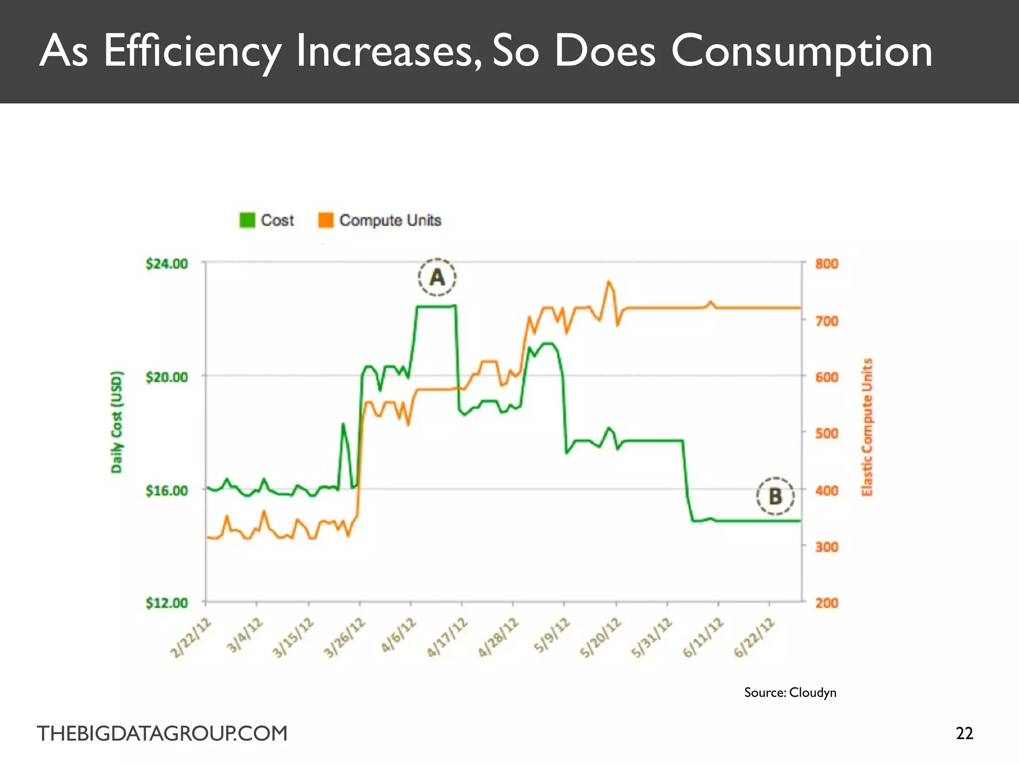 As Efﬁciency Increases, So Does Consumption




                                 Source: Cloudyn


THEBIGDATAGROUP.COM                                22
 